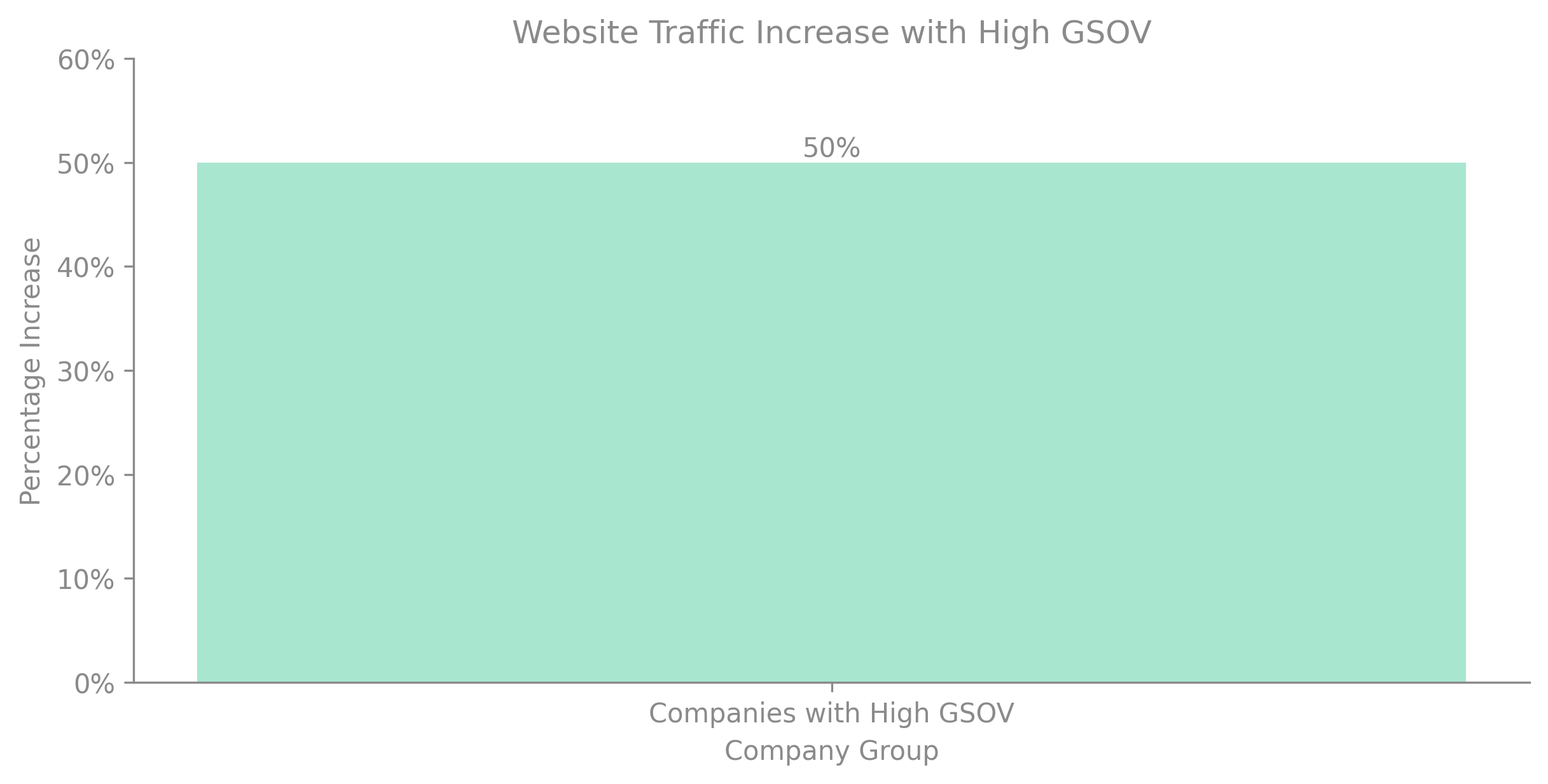 Website Traffic Increase with High GSOV