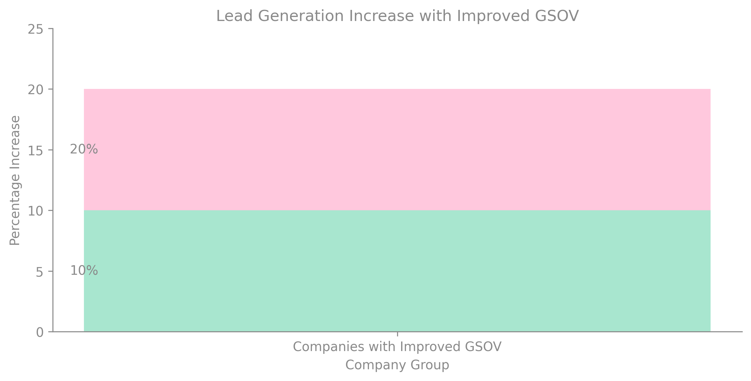 Lead Generation Increase with Improved GSOV