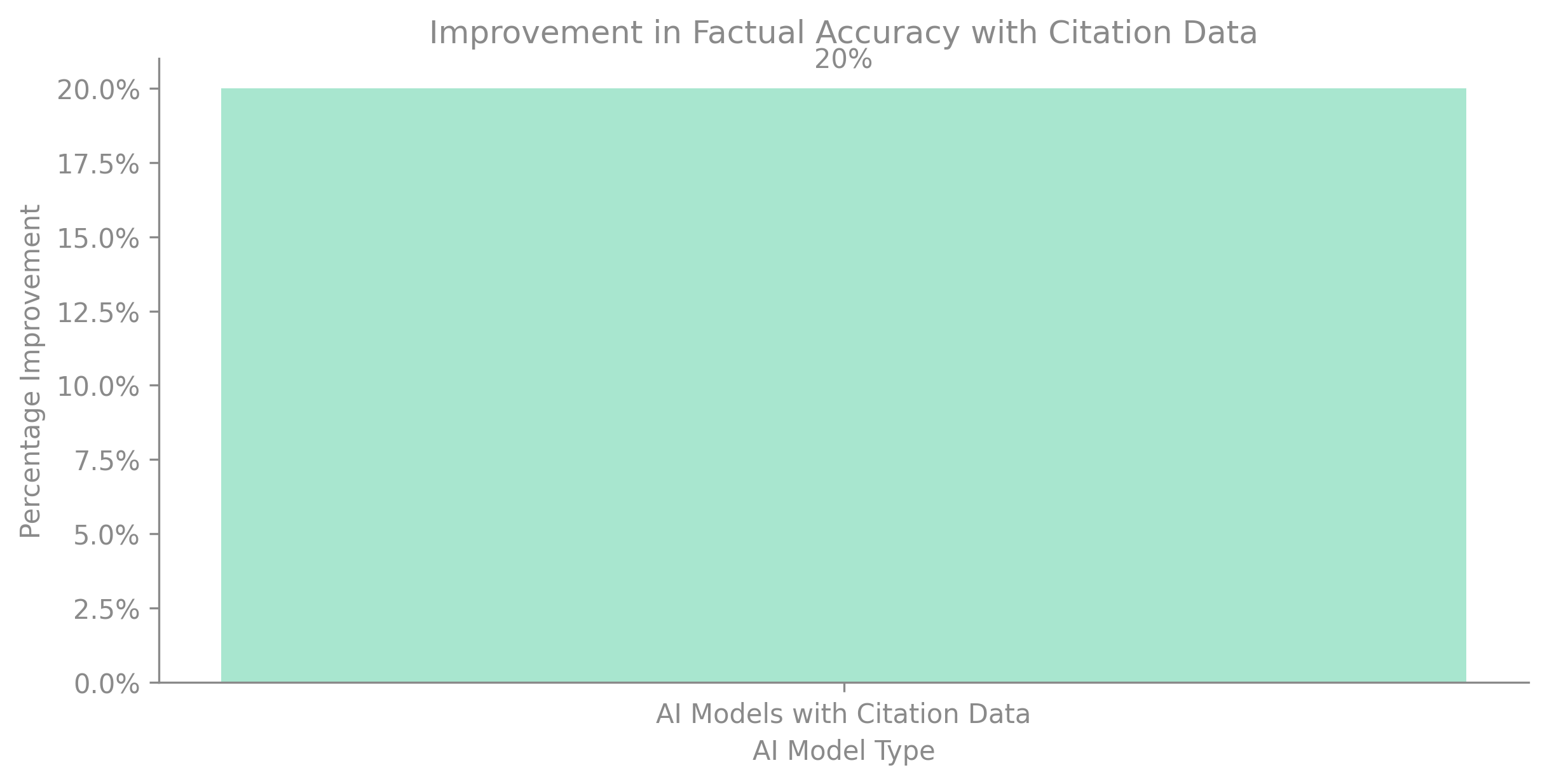 Improvement in Factual Accuracy with Citation Data