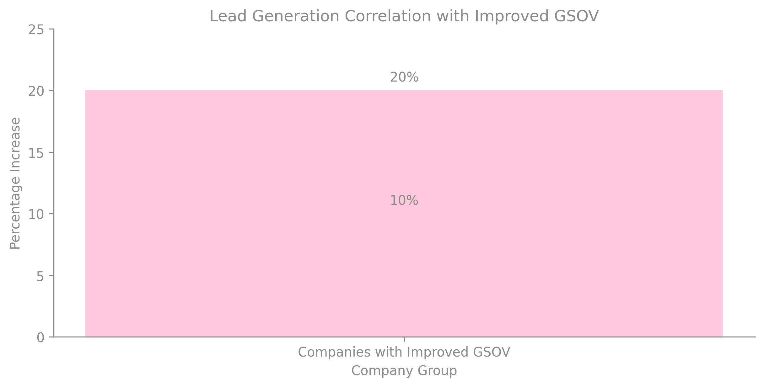 Lead Generation Correlation with Improved GSOV