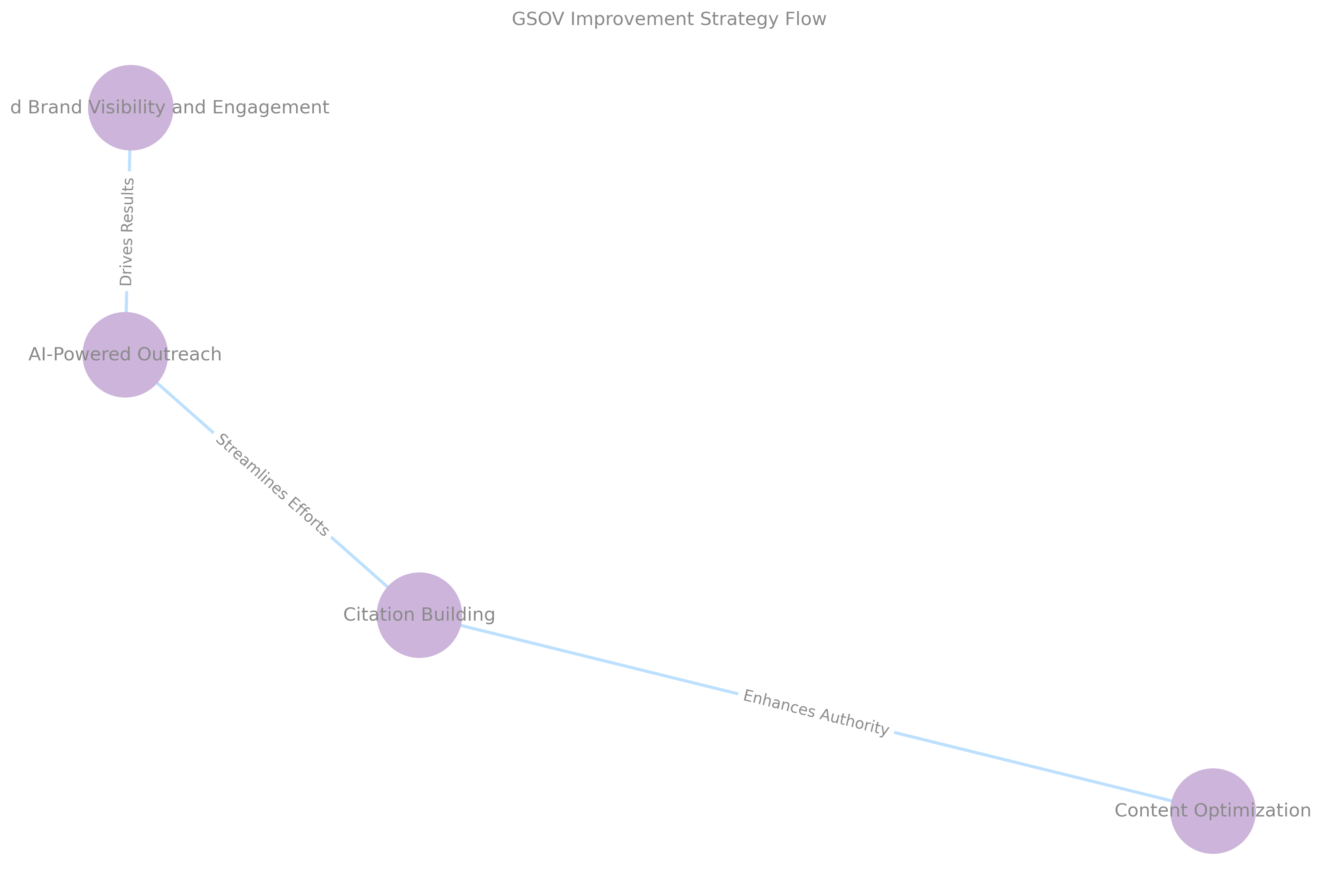 GSOV Improvement Strategy Flow
