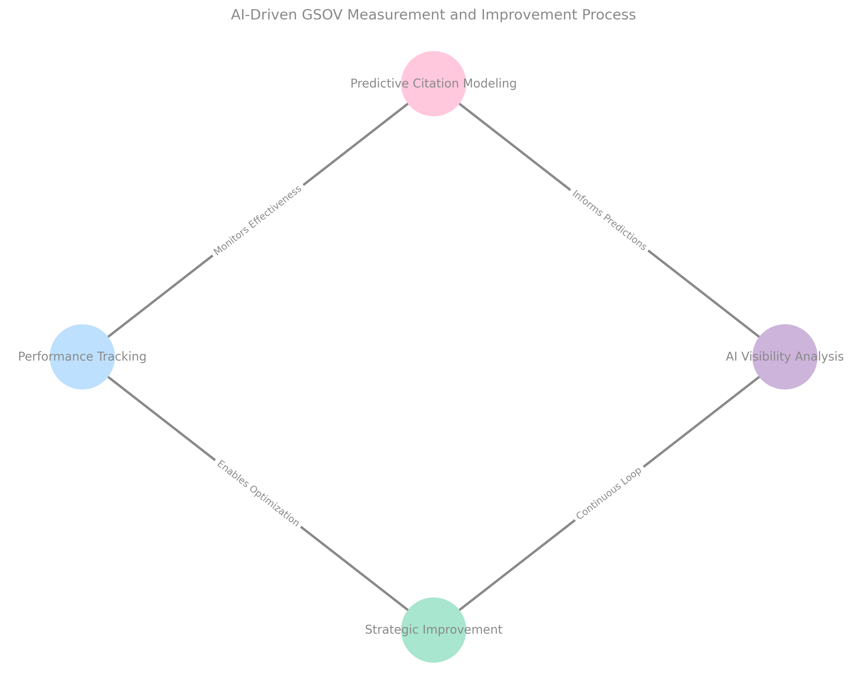 AI-Driven GSOV Measurement and Improvement Process