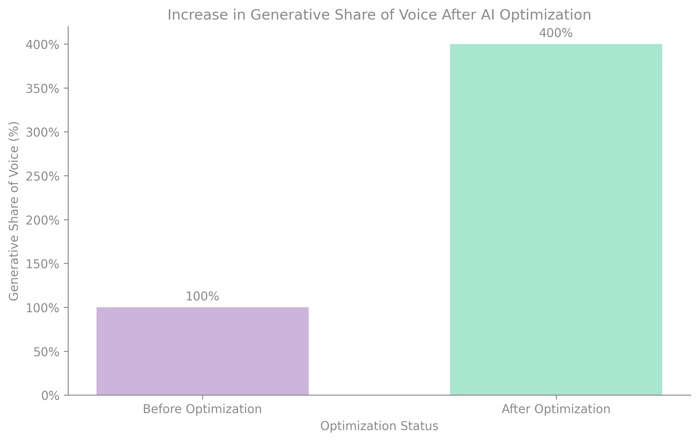 Increase in Generative Share of Voice After AI Optimization