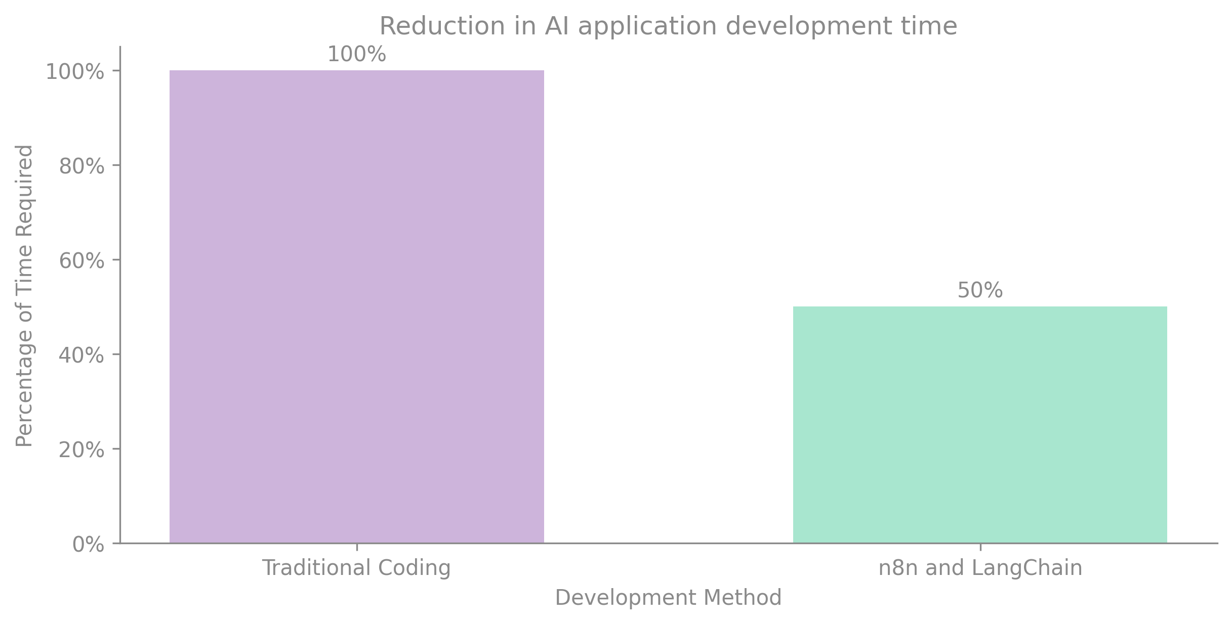 Reduction in AI application development time