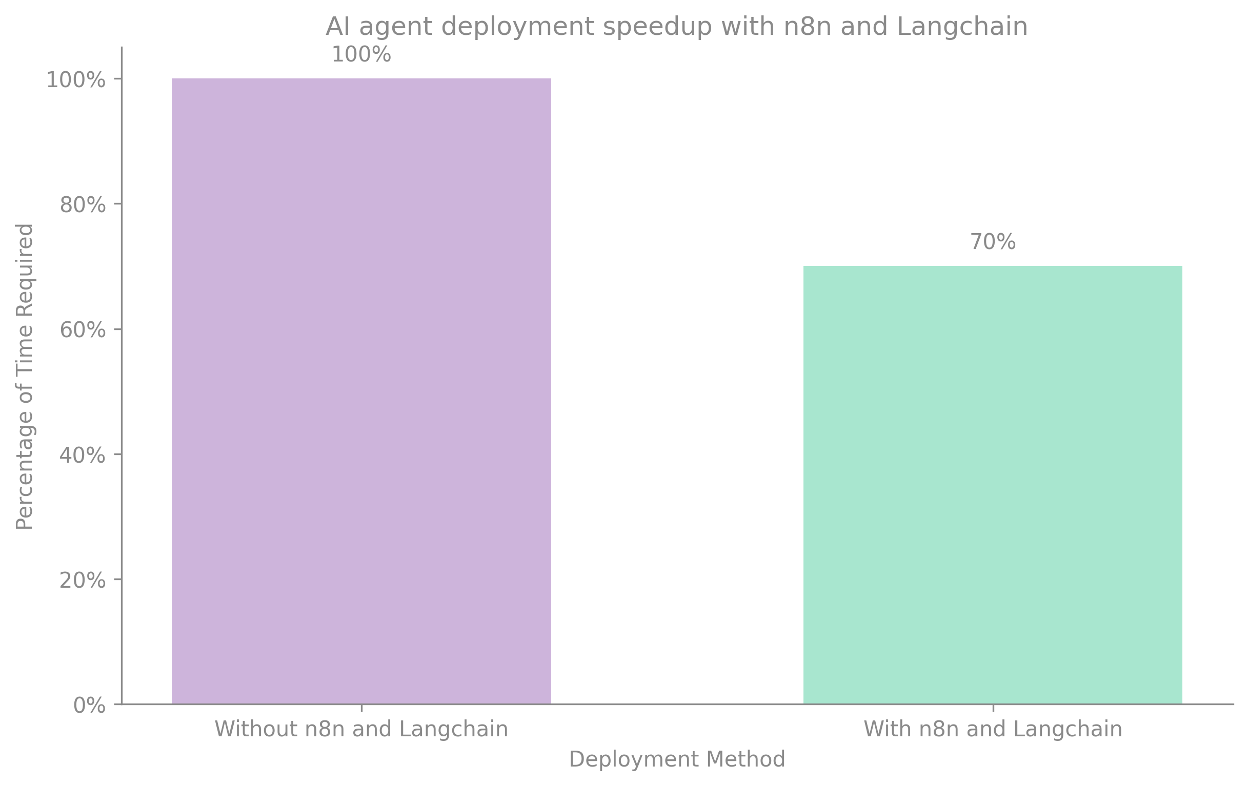 AI agent deployment speedup with n8n and Langchain