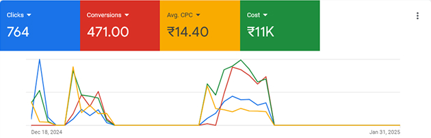 study nordic google ads