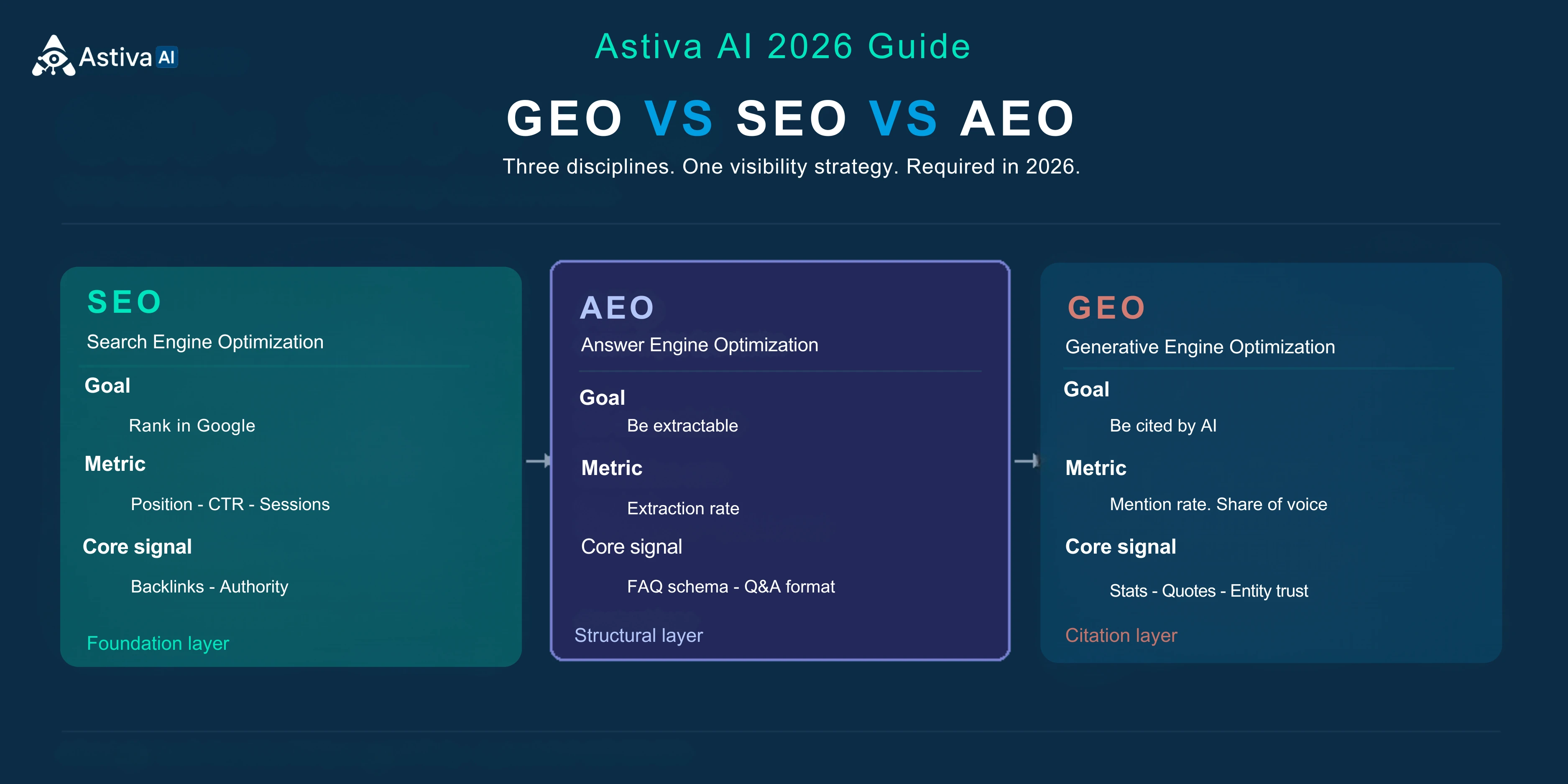GEO vs SEO vs AEO explained — three pillars of AI search visibility in 2026: SEO for rankings, AEO for extraction, GEO for AI citations