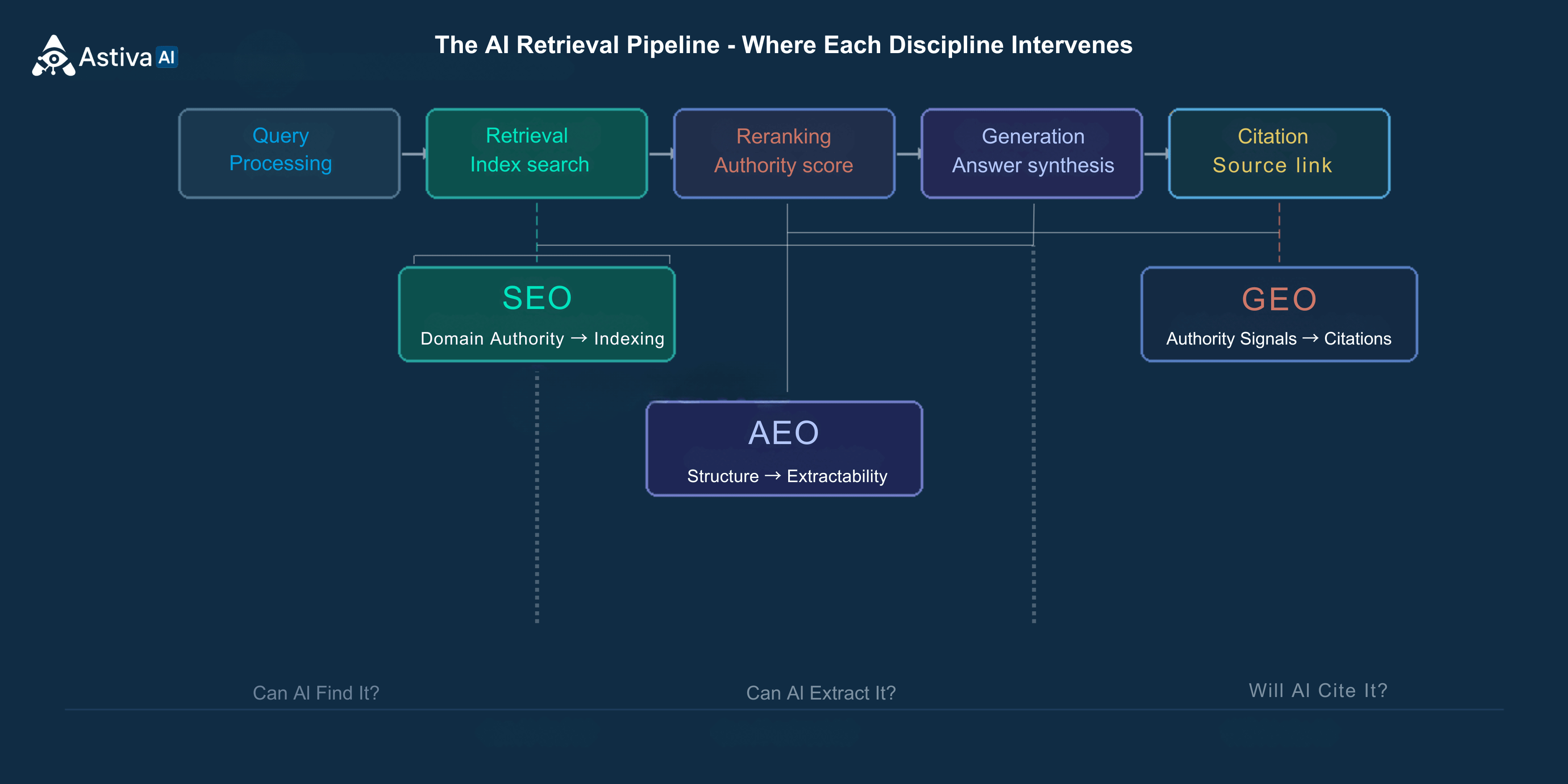 How SEO, AEO, and GEO map onto the five stages of the AI RAG pipeline — query processing, retrieval, reranking, generation, and citation