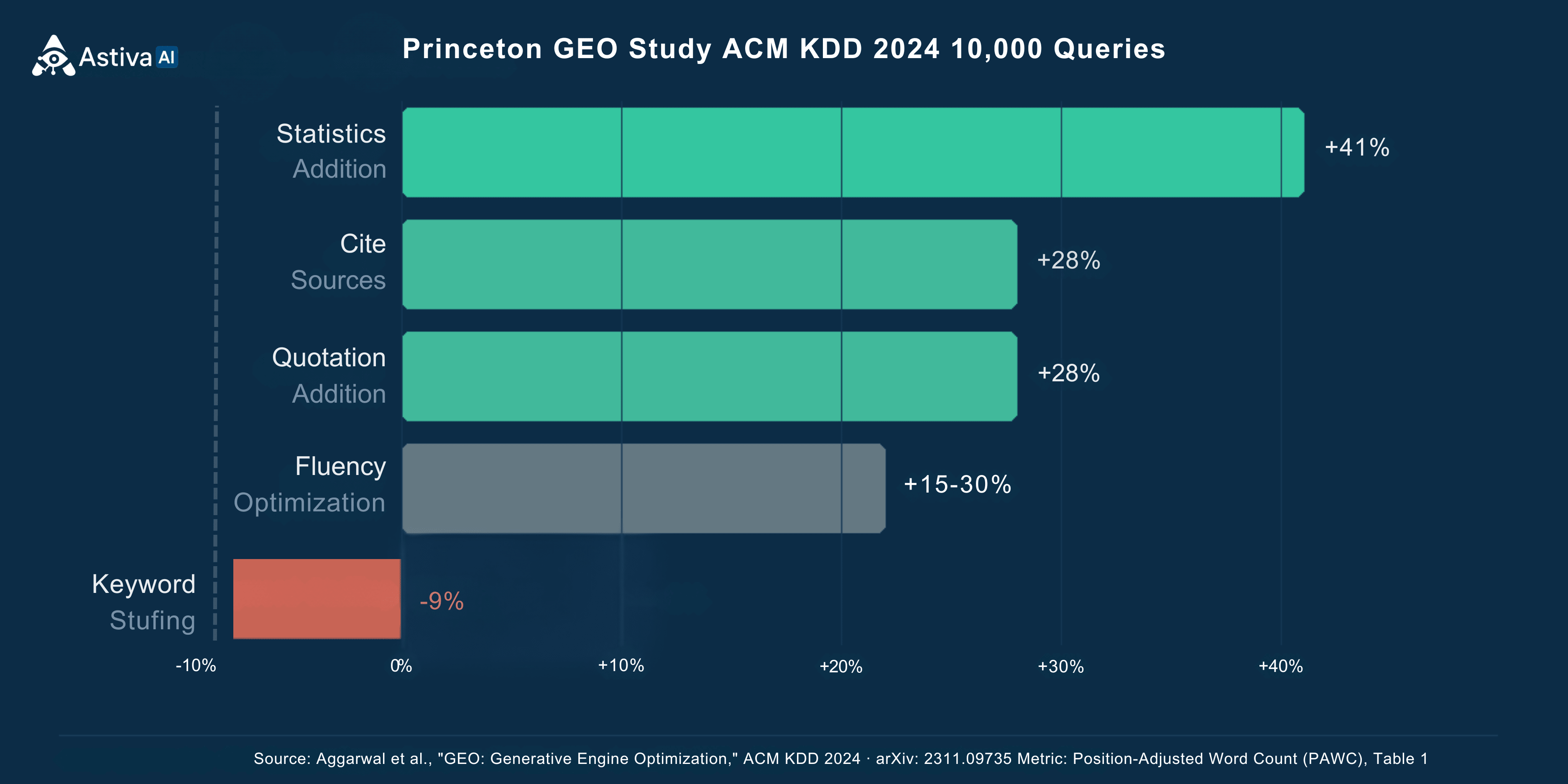 Princeton GEO study results — AI citation impact by optimization tactic: Statistics Addition plus 41 percent, Cite Sources plus 28 percent, Quotation Addition plus 28 percent, Keyword Stuffing minus 9 percent
