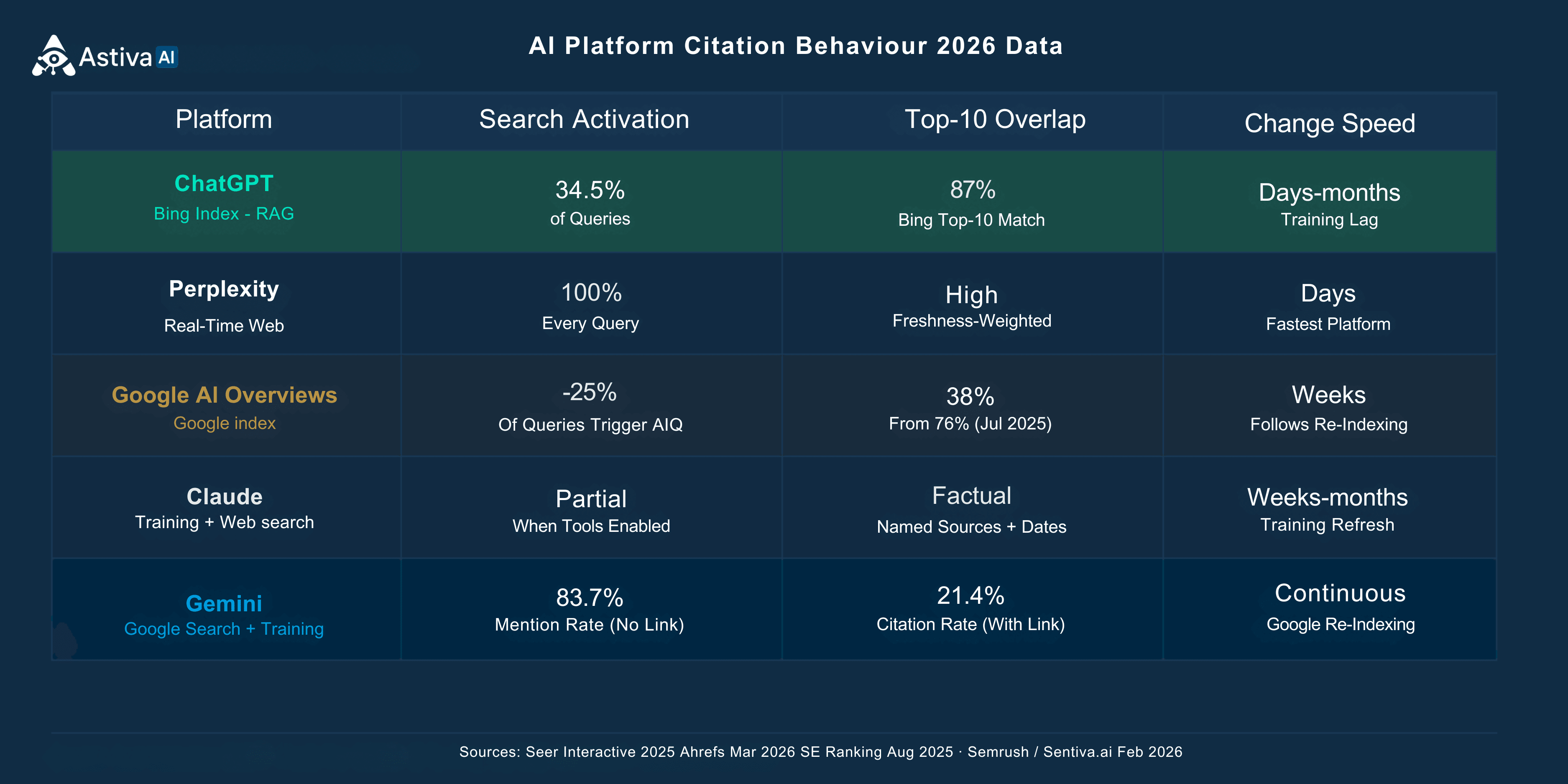 AI platform citation comparison 2026 — ChatGPT 34.5 percent search activation and 87 percent Bing top-10 match, Perplexity 100 percent real-time search, Google AI Overviews 38 percent top-10 overlap, Gemini 83.7 percent mention rate