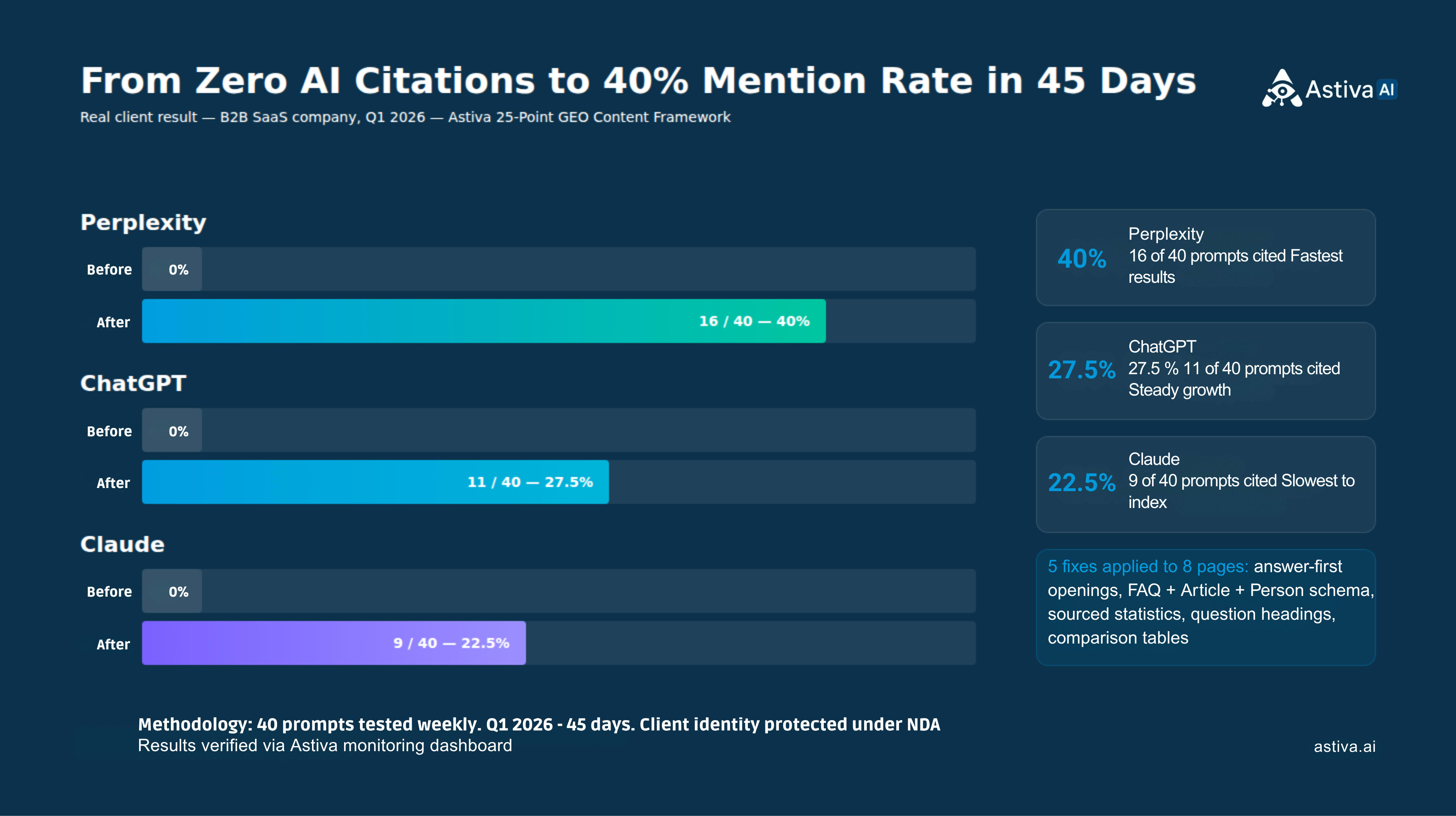 From zero AI citations to 40% mention rate in 45 days — before and after results across Perplexity, ChatGPT, and Claude using Astiva 25-Point GEO Content Framework