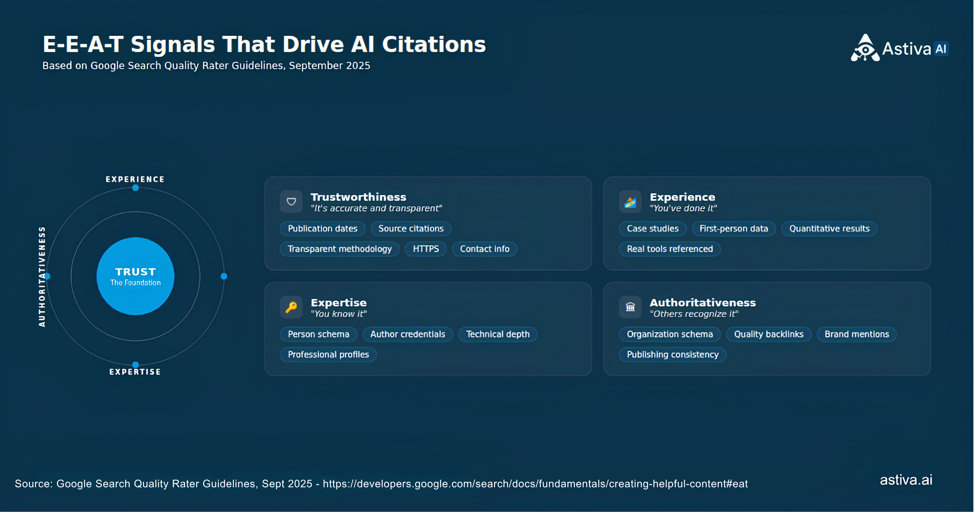E-E-A-T signals for AI visibility — Experience, Expertise, Authoritativeness, Trustworthiness with Trust as the central citation filter