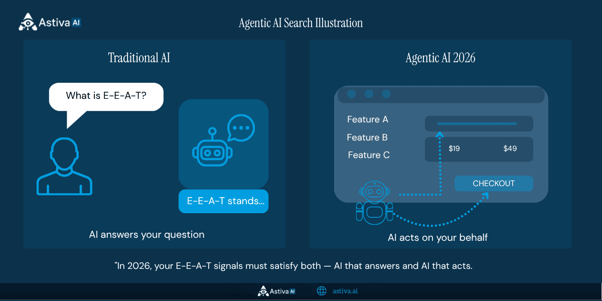 Dark-blue Astiva AI graphic titled Agentic AI Search Illustration. Left panel labeled Traditional AI shows a person icon with a speech bubble saying What is E-E-A-T? facing a robot icon with a reply bubble saying E-E-A-T stands, with the caption AI answers your question. Right panel labeled Agentic AI 2026 shows a web checkout screen listing Feature A, Feature B, and Feature C with dotted selection markers, price labels, and a CHECKOUT button, with the caption AI acts on your behalf. Bottom text reads: In 2026, your E-E-A-T signals must satisfy both — AI that answers and AI that acts.
