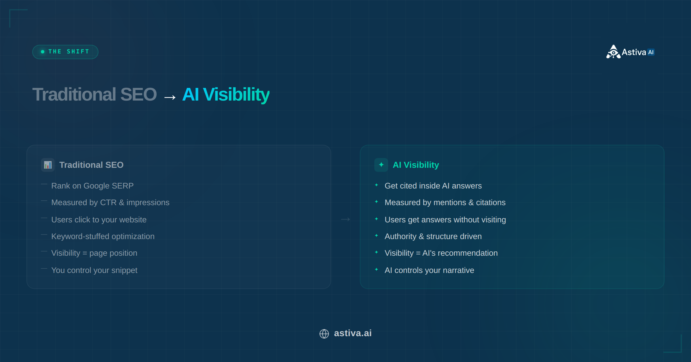 Traditional SEO vs AI Visibility comparison — key differences between ranking in search engines and being cited by AI assistants