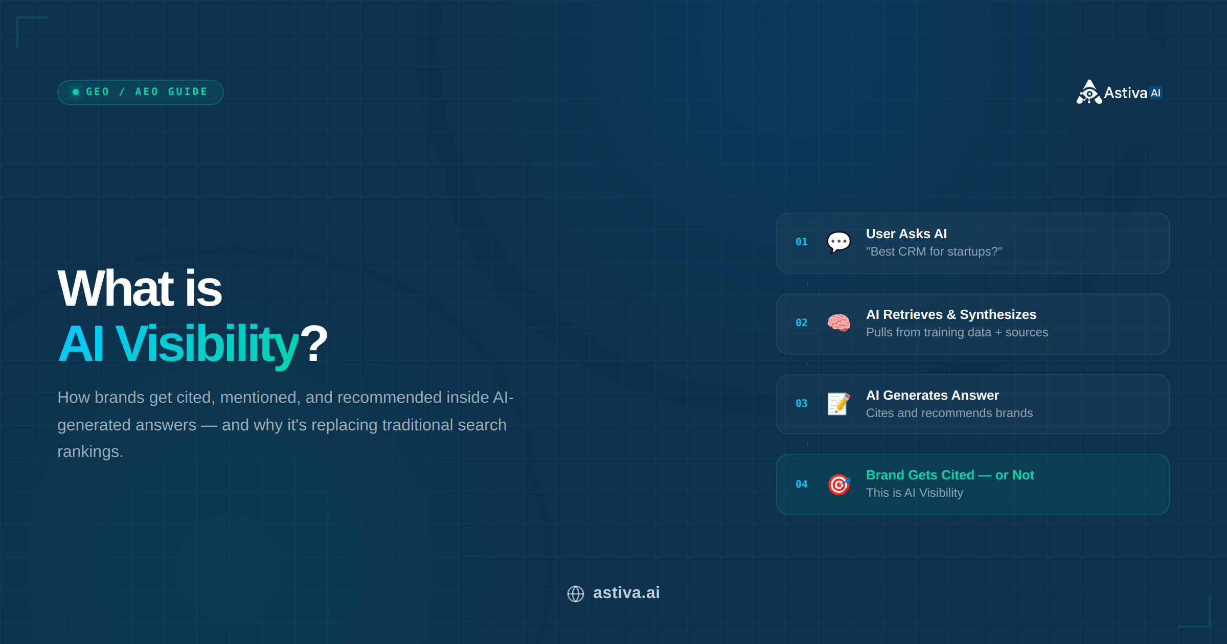 AI Visibility explained — how AI assistants like ChatGPT, Claude, Perplexity, and Gemini mention and recommend brands in 2026