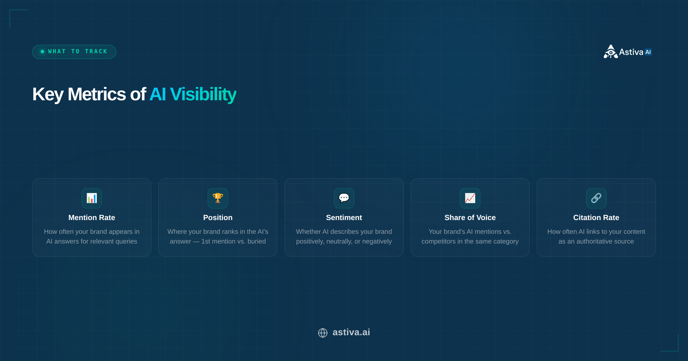 AI visibility key metrics — mention rate, position, sentiment, share of voice, and citation rate visualization