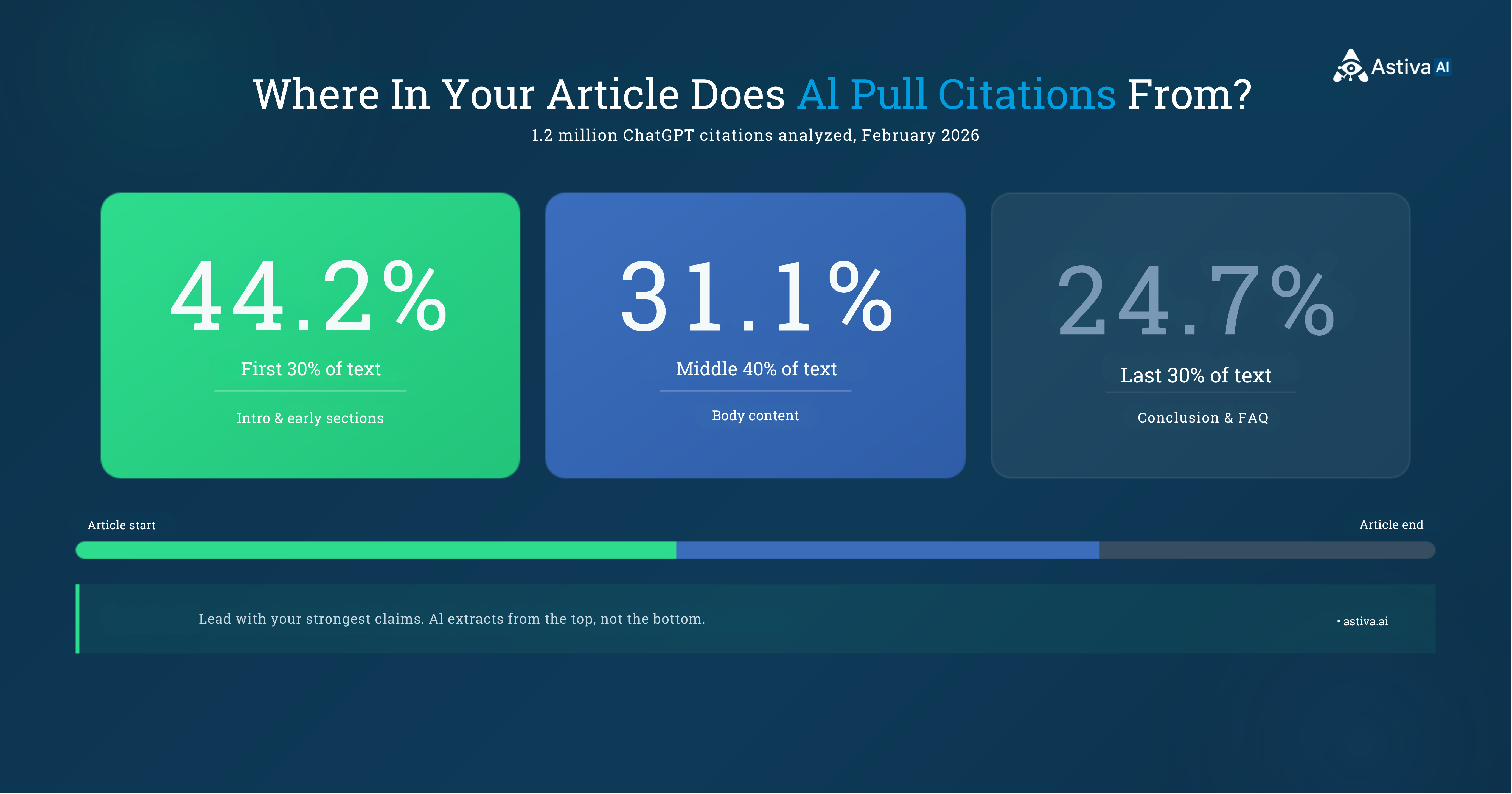 AI citation distribution heatmap: 44.2% of ChatGPT citations come from the first 30% of article text, lead with your strongest claims for AI visibility, Astiva AI research