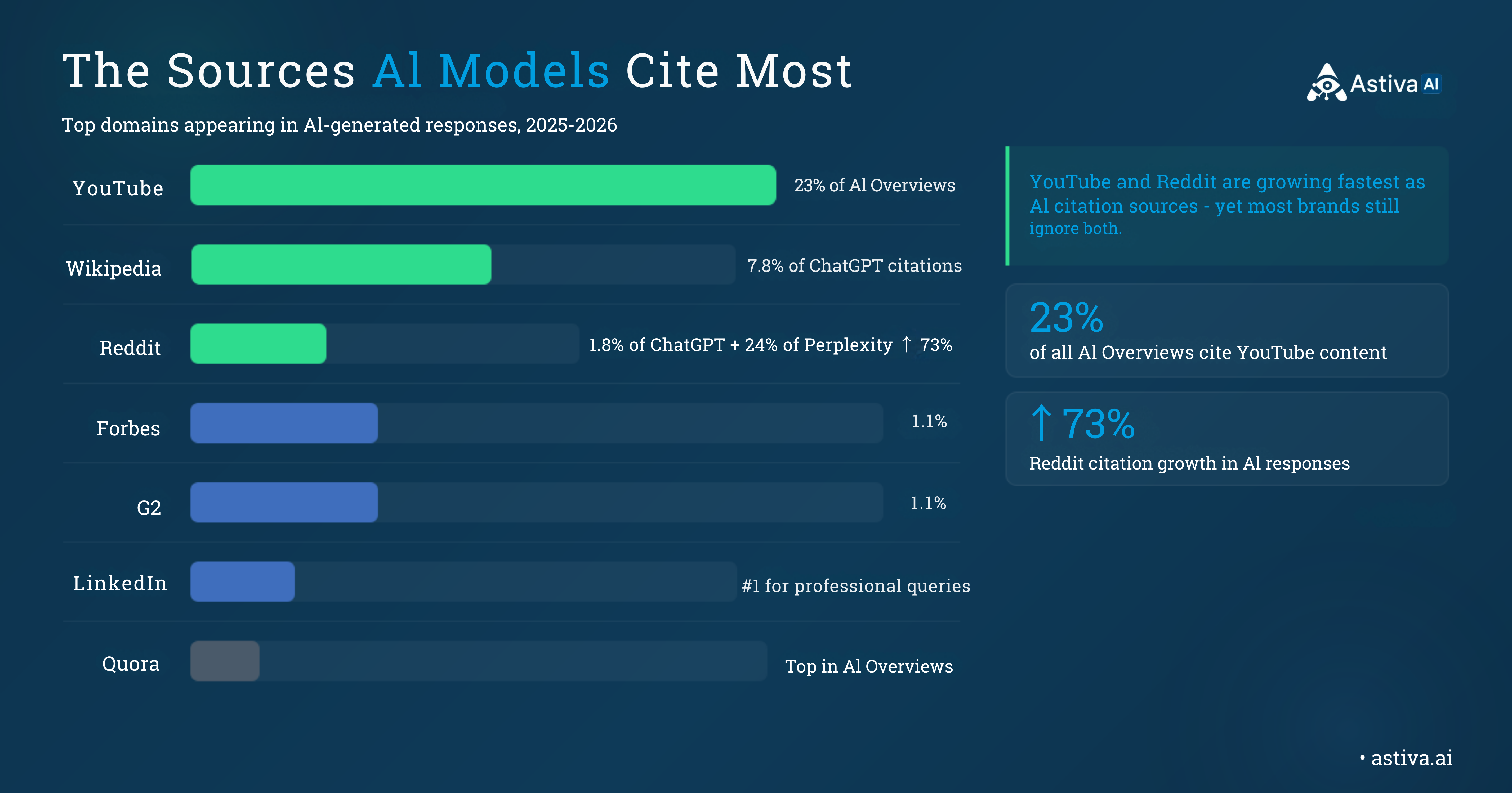 Top sources AI models cite most: YouTube 23% of AI Overviews, Wikipedia 7.8% of ChatGPT citations, Reddit 1.8% and growing 73%, Astiva AI citation analysis 2025-2026