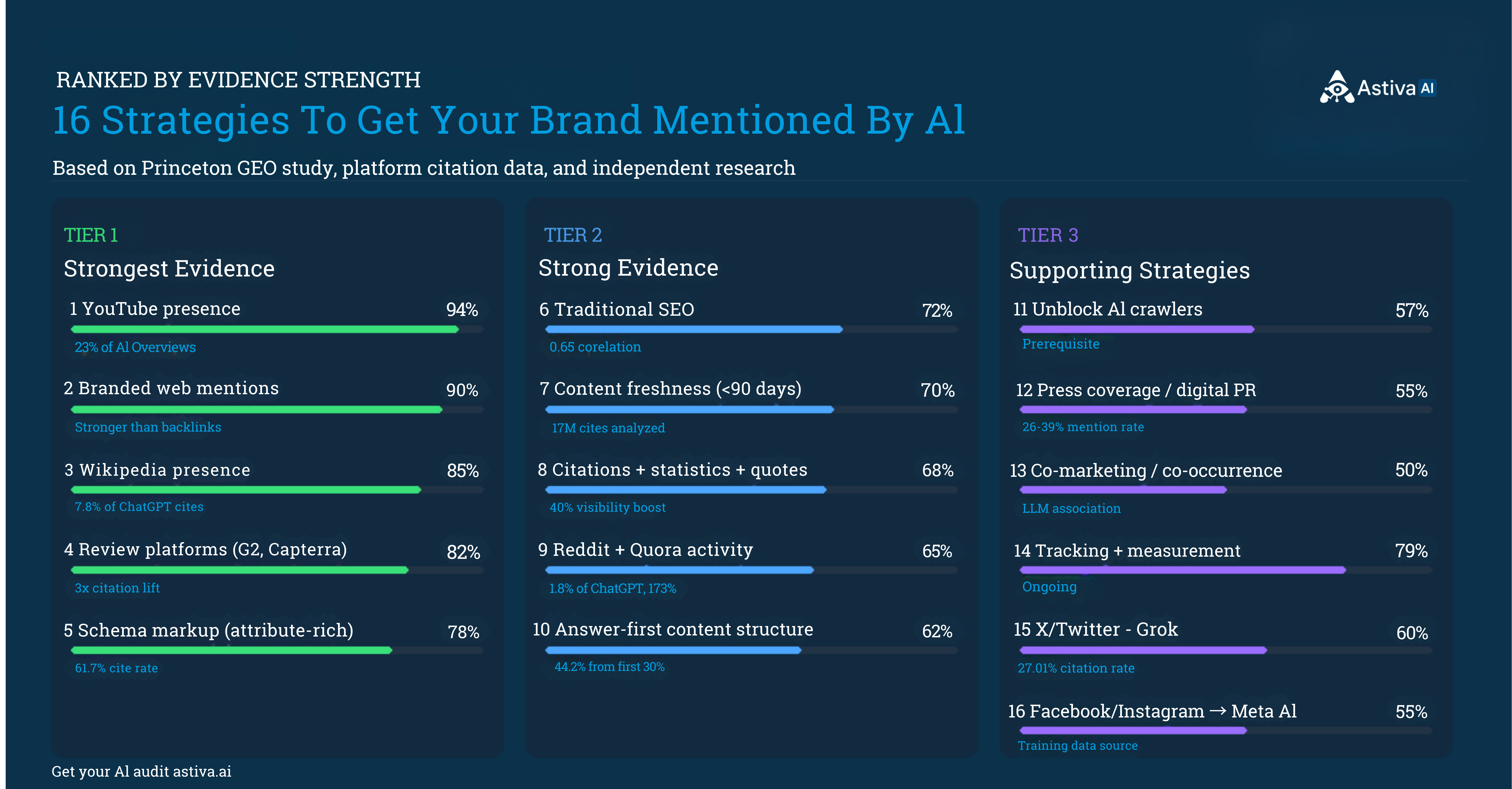 16 strategies to get your brand mentioned by AI ranked by evidence strength: YouTube, branded mentions, Wikipedia, reviews, and schema markup lead, Astiva AI framework 2026