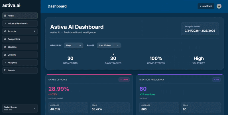 Astiva AI dashboard: track brand mention rate, sentiment, share of voice, citation gaps, and competitive positioning across 9 AI platforms including ChatGPT, Claude, Perplexity, and Gemini