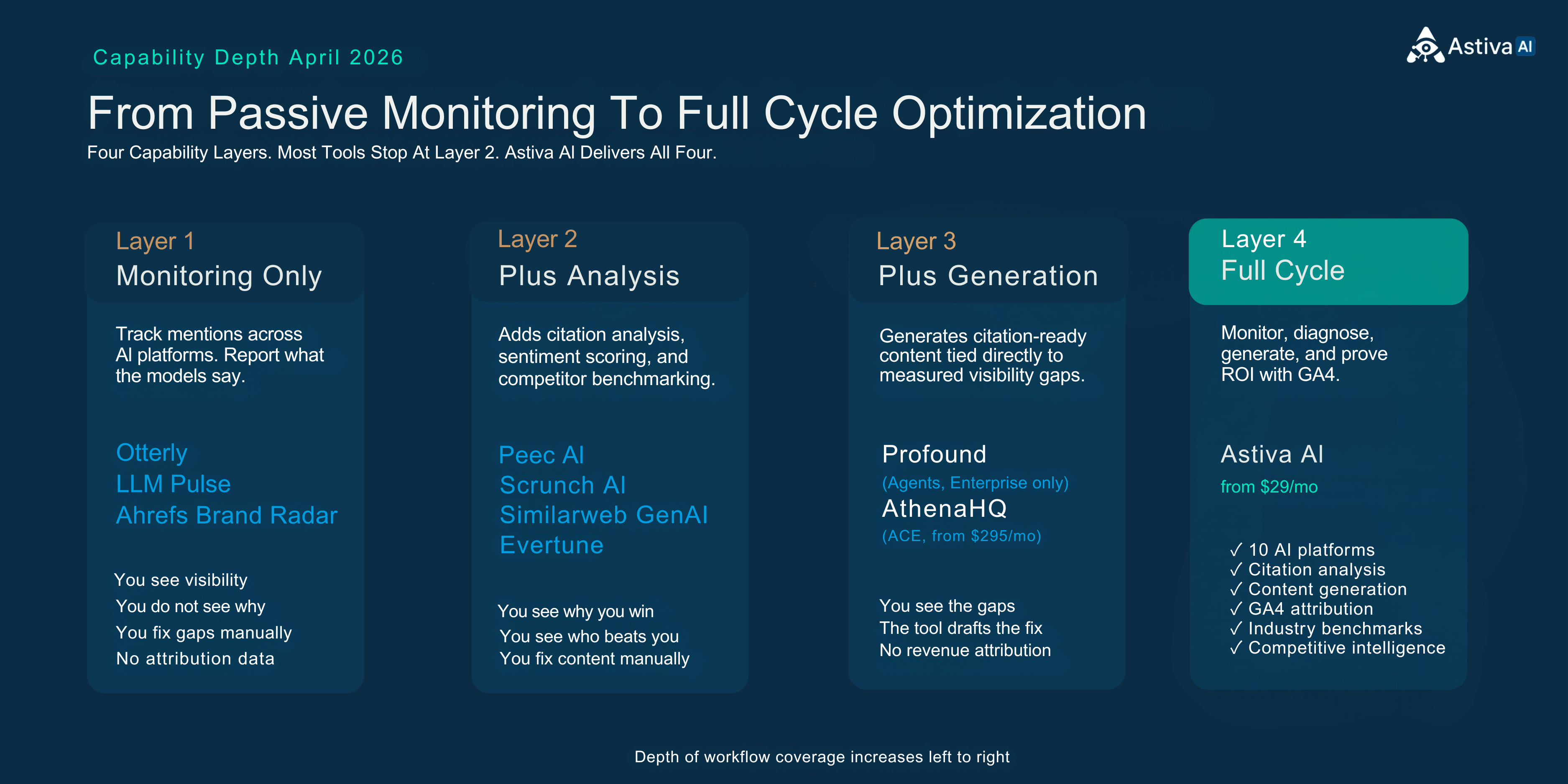 AI brand monitoring capability depth comparison. Four layers from monitoring only to full cycle with GA4 attribution.