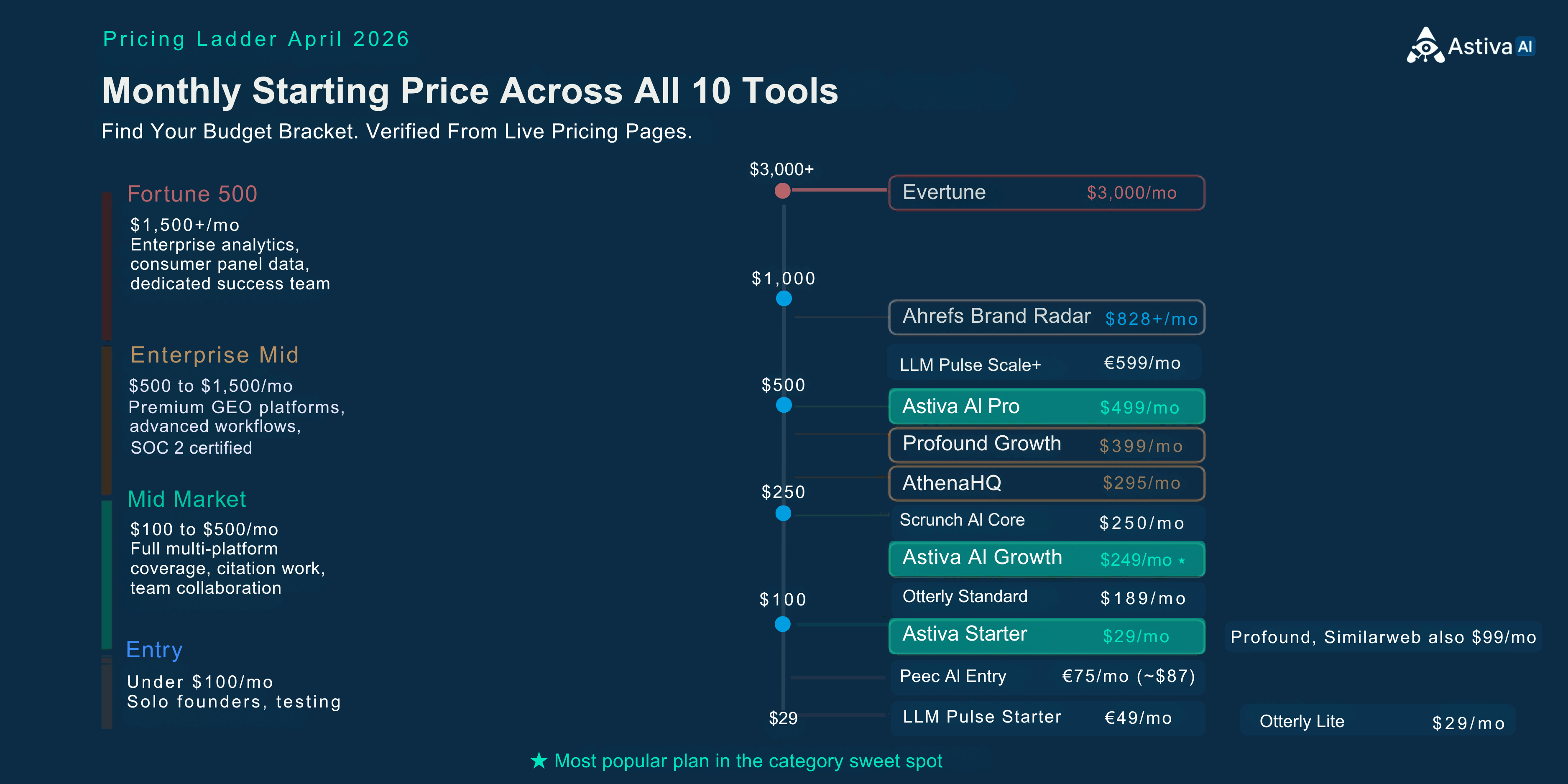 AI brand monitoring pricing ladder 2026. Monthly starting prices across all 10 tools from AthenaHQ's free tier up to Evertune Pro at 800 dollars per month.