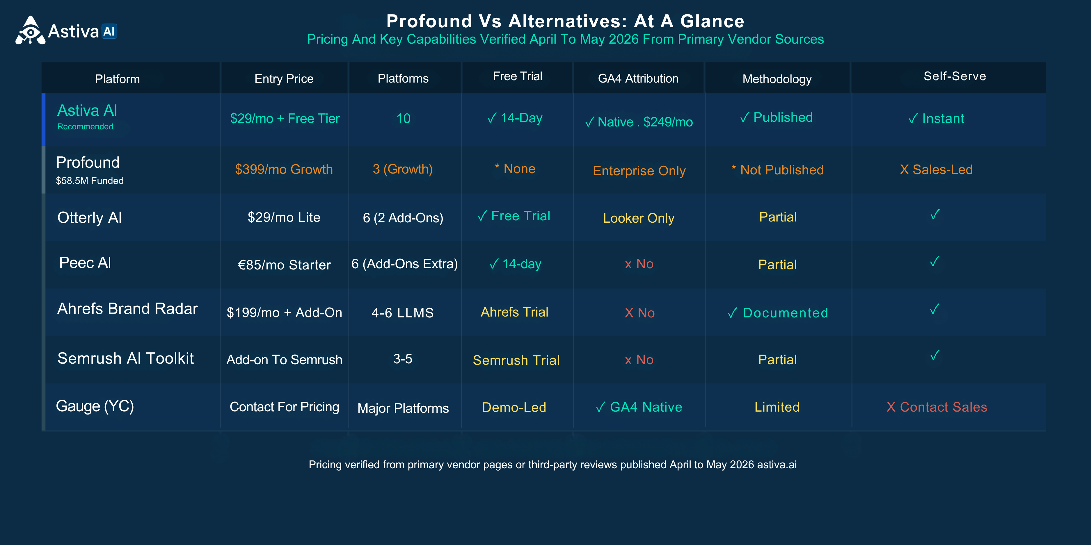 8 platforms across 8 capabilities. Pricing verified from primary vendor pages or third-party reviews, August 2026.