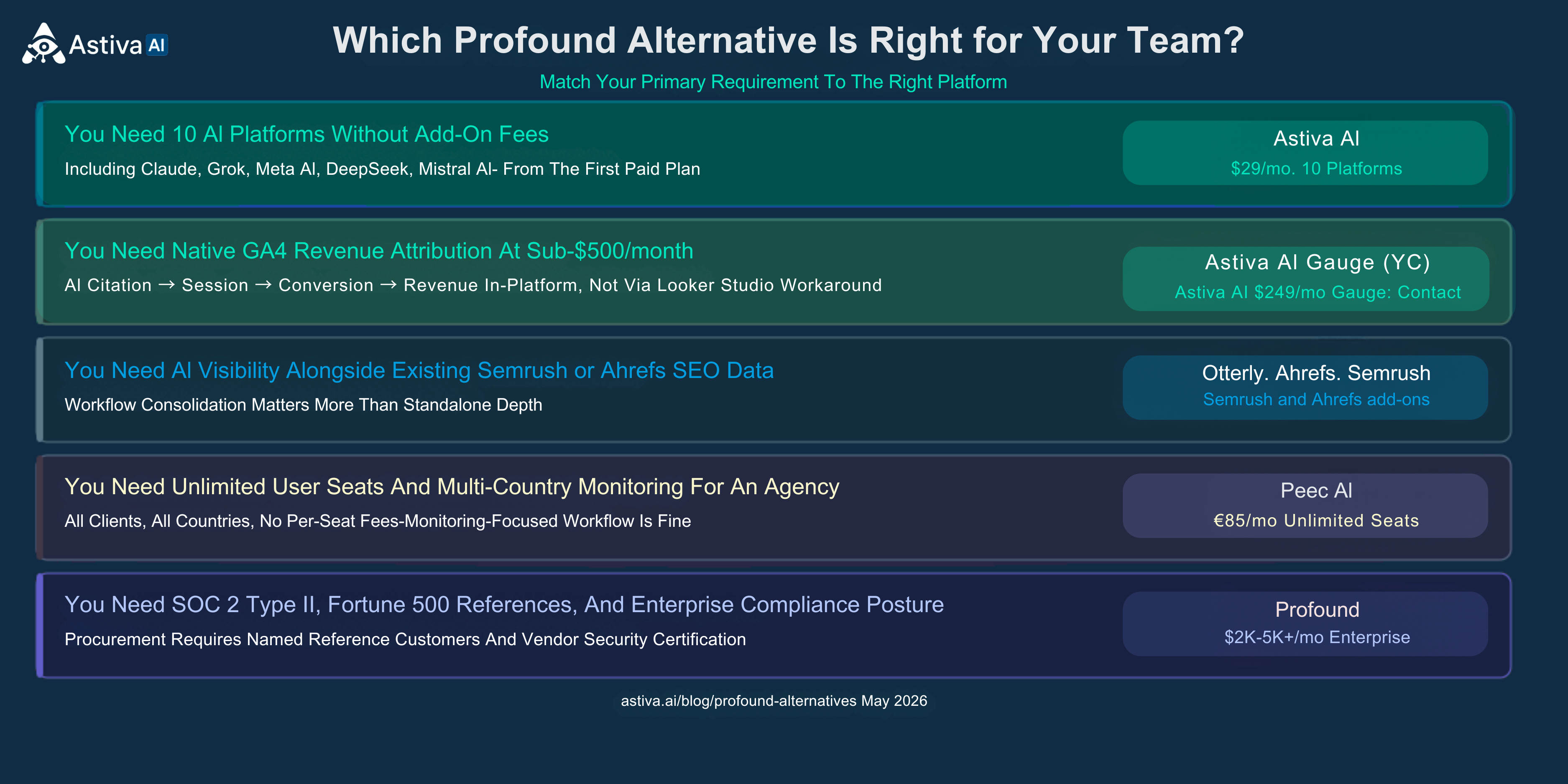 Decision framework: needing 10 AI platforms points to Astiva AI at $29/month; needing GA4 attribution points to Astiva AI at $249/month or Gauge at $599/month; needing unlimited agency seats points to Peec AI; needing Semrush integration points to Otterly AI; needing SOC 2 Type II points to Profound Enterprise. Verified August 2026.