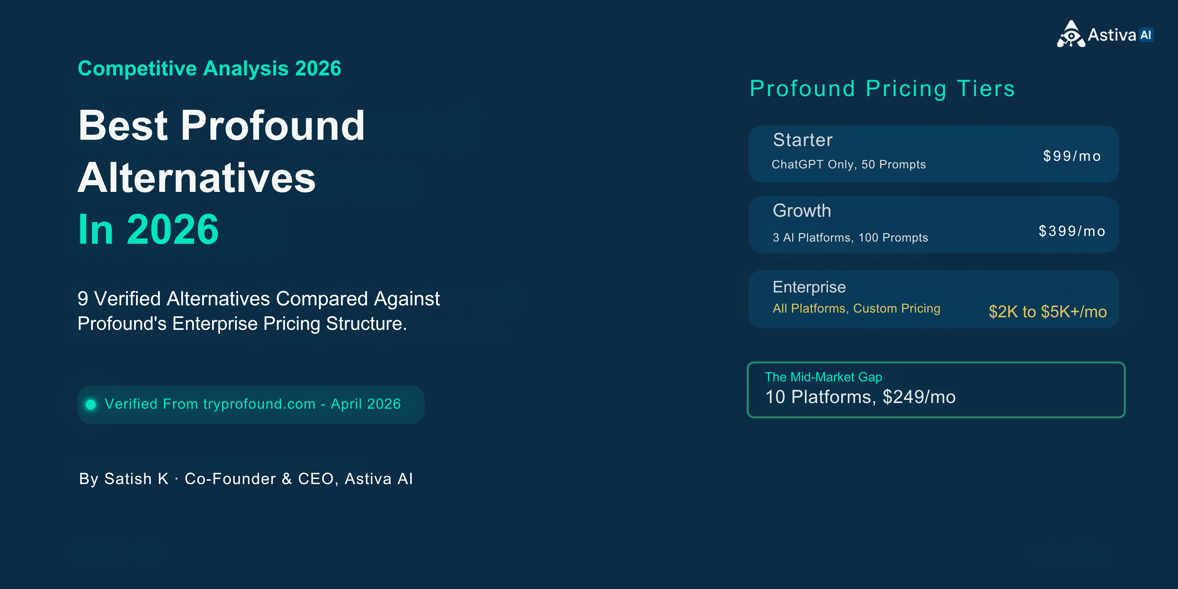 Profound alternatives comparison: Astiva AI covers 10 AI platforms from $29/month versus Profound Starter at $99/month for ChatGPT only and Growth at $399/month for 3 platforms. Pricing verified August 2026.