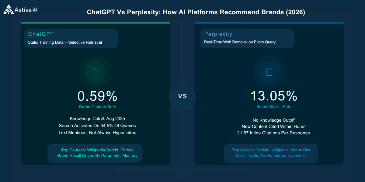 ChatGPT vs Perplexity hero comparison — ChatGPT dual-layer architecture with 0.59% brand citation rate versus Perplexity always-on retrieval with 13.05% brand citation rate in 2026