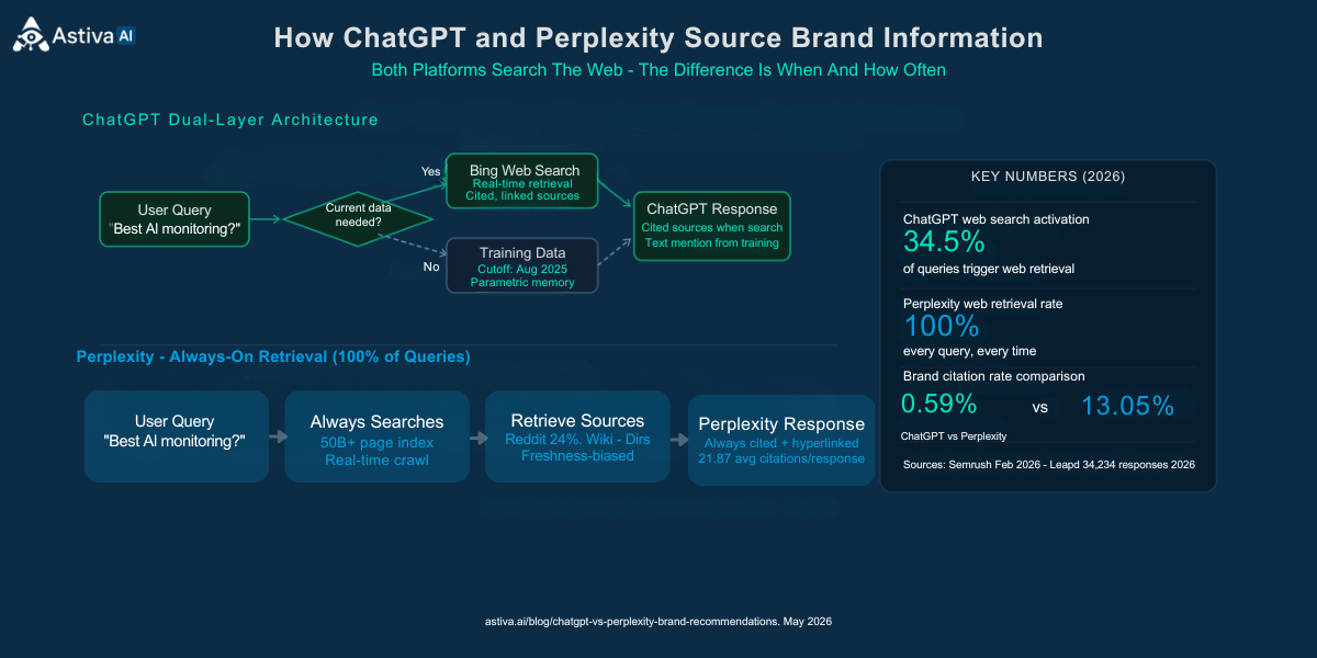Flow diagram showing ChatGPT dual-layer architecture with training data cutoff August 2025 and Bing web search activating on 34.5% of queries, versus Perplexity always-on real-time retrieval on 100% of queries, with brand citation rates 0.59% versus 13.05%