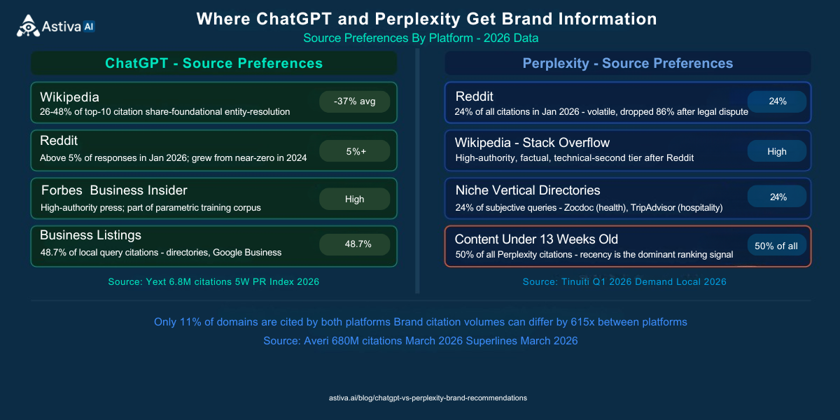 Side-by-side source preference comparison showing ChatGPT citing Wikipedia at 37% average and business listings at 48.7% for local queries, versus Perplexity citing Reddit at 24% of all citations in January 2026 and 50% of citations coming from content under 13 weeks old