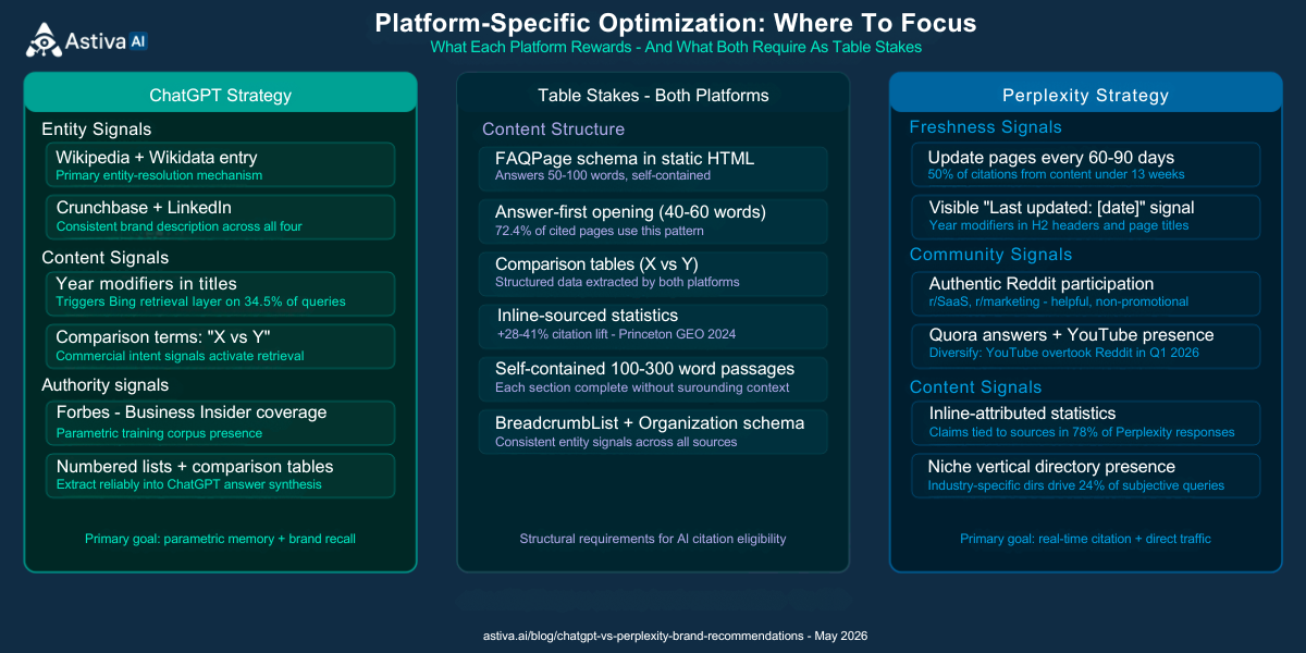 Three-column optimization guide showing ChatGPT strategy signals including Wikipedia entity building and year modifiers, shared table stakes for both platforms including FAQPage schema and answer-first openings, and Perplexity strategy signals including 60 to 90 day content refresh cadence and authentic Reddit participation