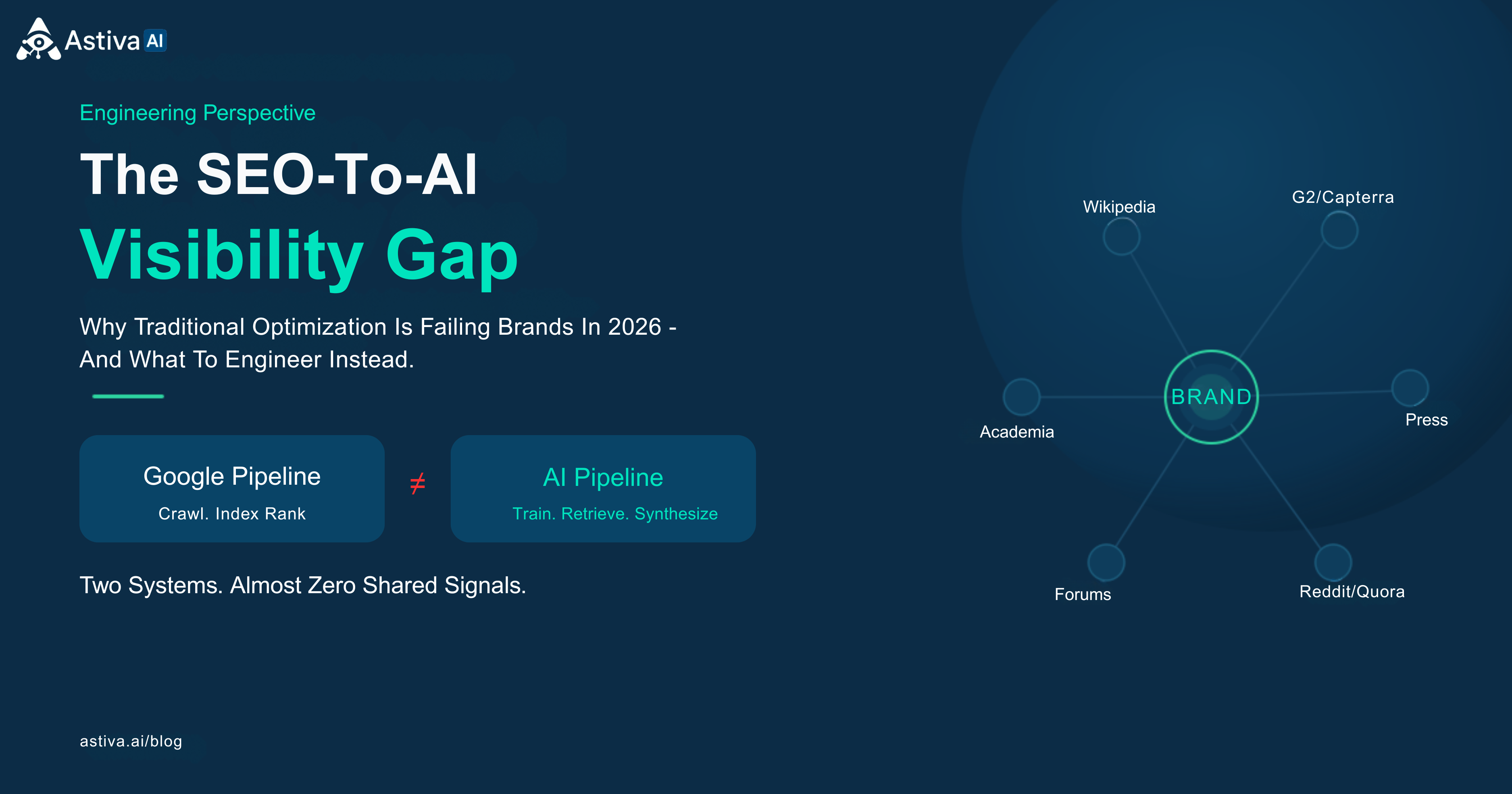 The SEO-to-AI visibility gap: a hero illustration showing the architectural mismatch between Google's crawl-index-rank pipeline and the AI's train-retrieve-synthesize pipeline, with a brand entity at the center of cross-source authority nodes including Wikipedia, G2, Reddit, press, and academic sources. Astiva AI — Engineering Perspective.