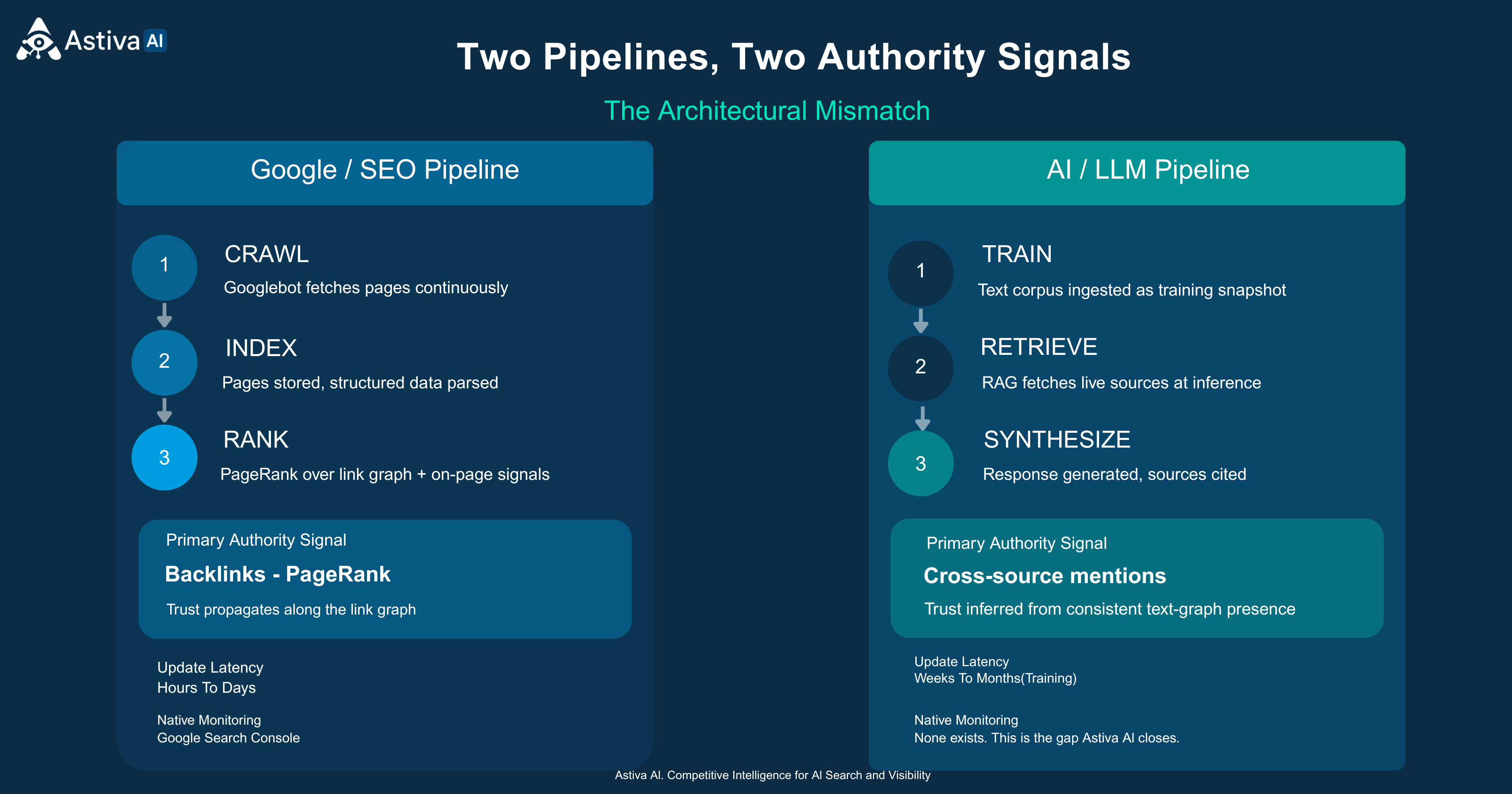 Diagram comparing the Google SEO pipeline (Crawl, Index, Rank with Backlinks/PageRank as the authority signal, hours-to-days update latency, Google Search Console as native monitoring) versus the AI/LLM pipeline (Train, Retrieve, Synthesize with cross-source mentions as the authority signal, weeks-to-months training latency, no native monitoring — the gap Astiva AI closes).