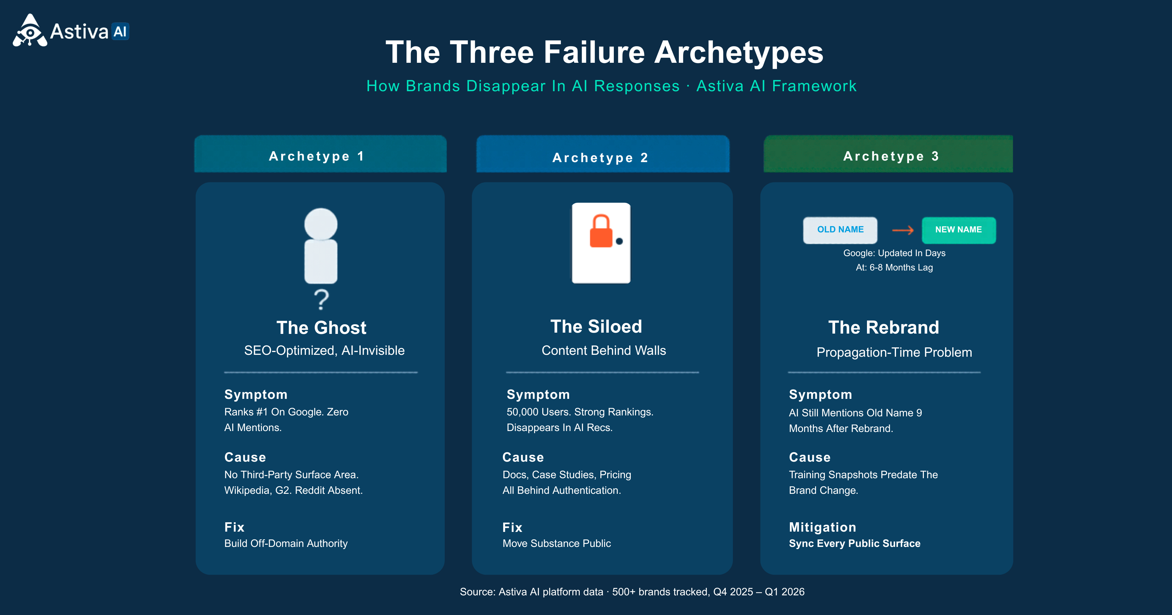 Three failure archetypes for brands invisible to AI assistants: The Ghost (ranks #1 on Google but mentioned zero times by AI, caused by absent third-party surface area, fixed by building off-domain authority); The Siloed (50,000 users with strong rankings, disappears in AI recs, caused by content behind authentication, fixed by moving substance public); The Rebrand (AI mentions old name 9 months after rebrand, caused by training snapshots, mitigated by syncing every public surface). Source: Astiva AI platform data, 500+ brands tracked Q4 2025 to Q1 2026.