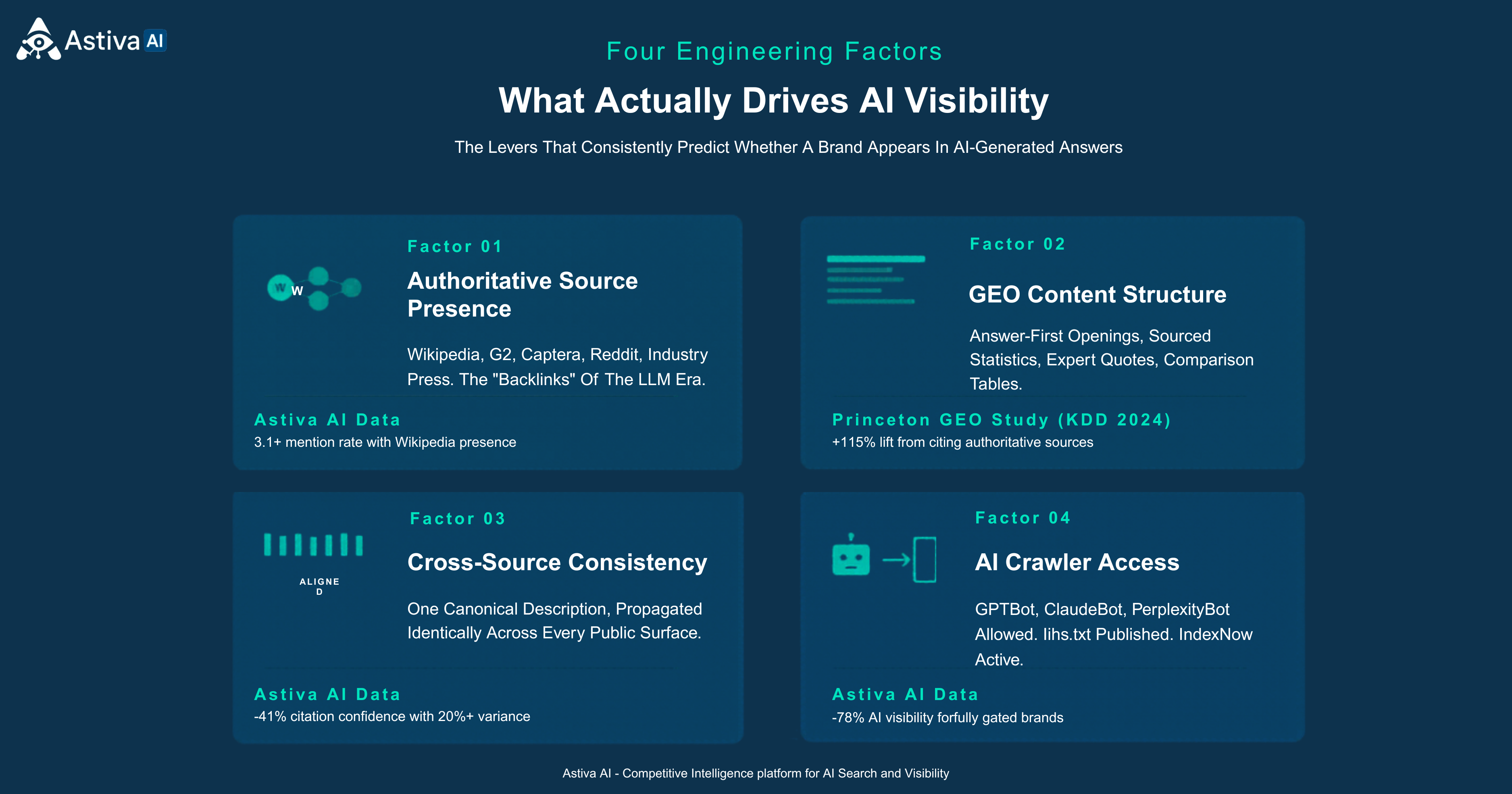 Four engineering factors that drive AI visibility: Factor 1 Authoritative Source Presence (Wikipedia, G2, Capterra, Reddit, industry press — Astiva AI data shows 3.1× mention rate with Wikipedia presence); Factor 2 GEO Content Structure (answer-first openings, sourced statistics, expert quotes, comparison tables — Princeton GEO Study shows up to +115% lift from citing authoritative sources on lower-ranked pages, +41% from statistics); Factor 3 Cross-Source Consistency (one canonical description across every surface — Astiva AI data shows −41% citation confidence with 20%+ variance); Factor 4 AI Crawler Access (GPTBot, ClaudeBot, PerplexityBot allowed, llms.txt published, IndexNow active — Astiva AI data shows −78% AI visibility for fully gated brands).