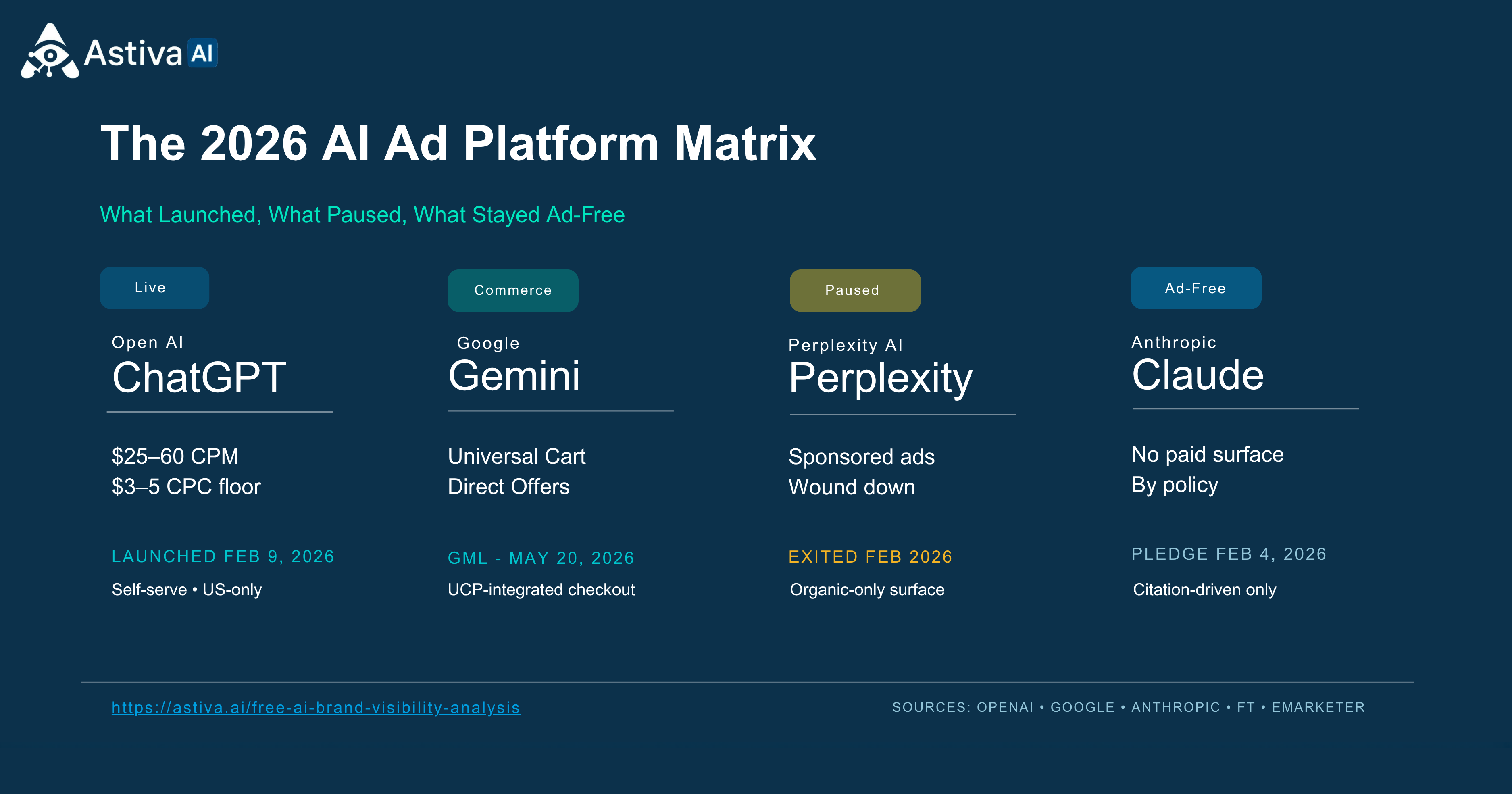 AI search advertising platform status matrix showing ChatGPT, Google AI Mode, Claude, Perplexity, Microsoft Copilot, Grok, Meta AI, DeepSeek and Mistral status as of July 2026.