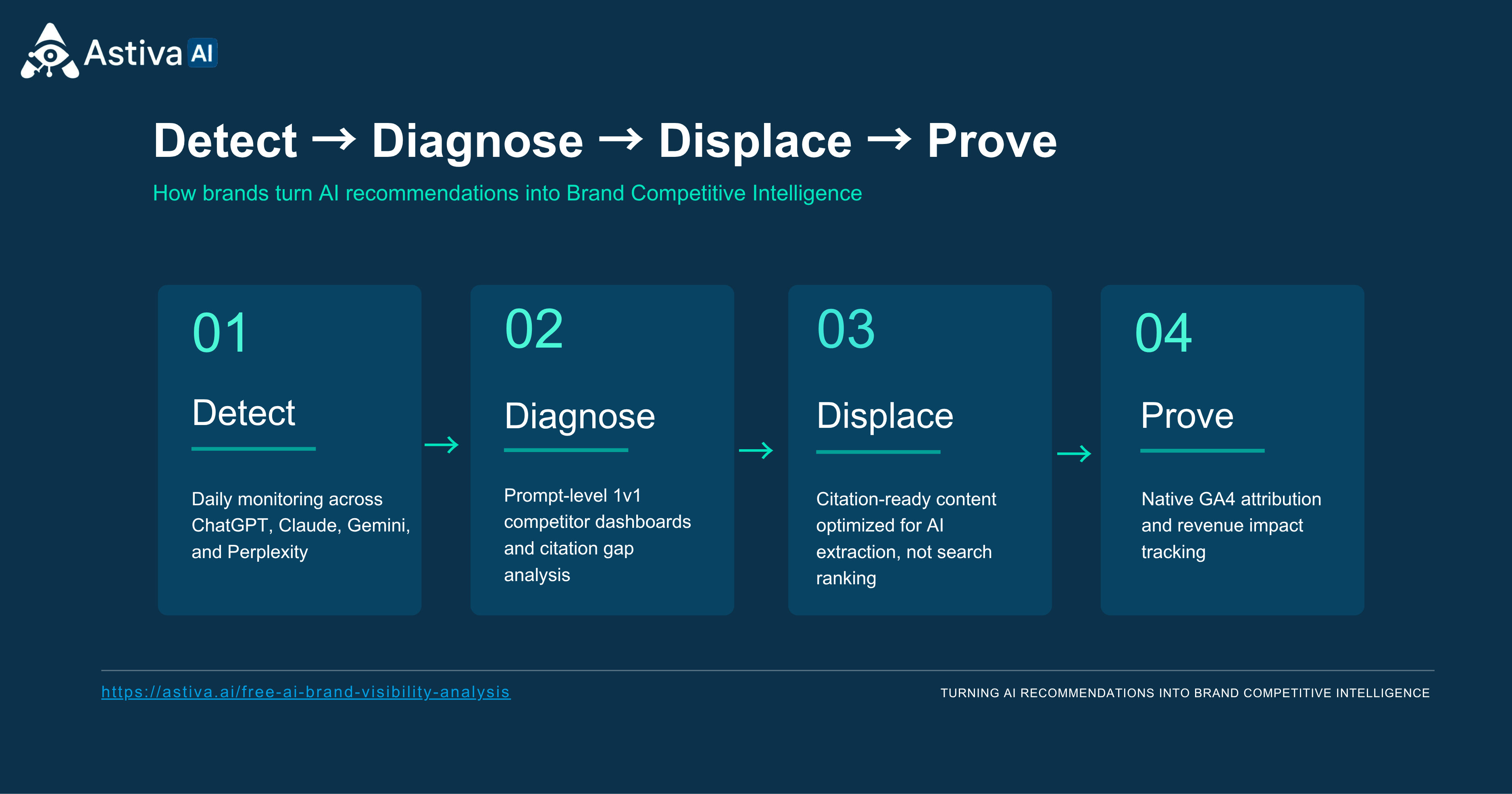 The Astiva AI Cycle: Detect, Diagnose, Displace, Prove. Four numbered stages showing how brands measure competitive displacement across paid and organic AI visibility surfaces