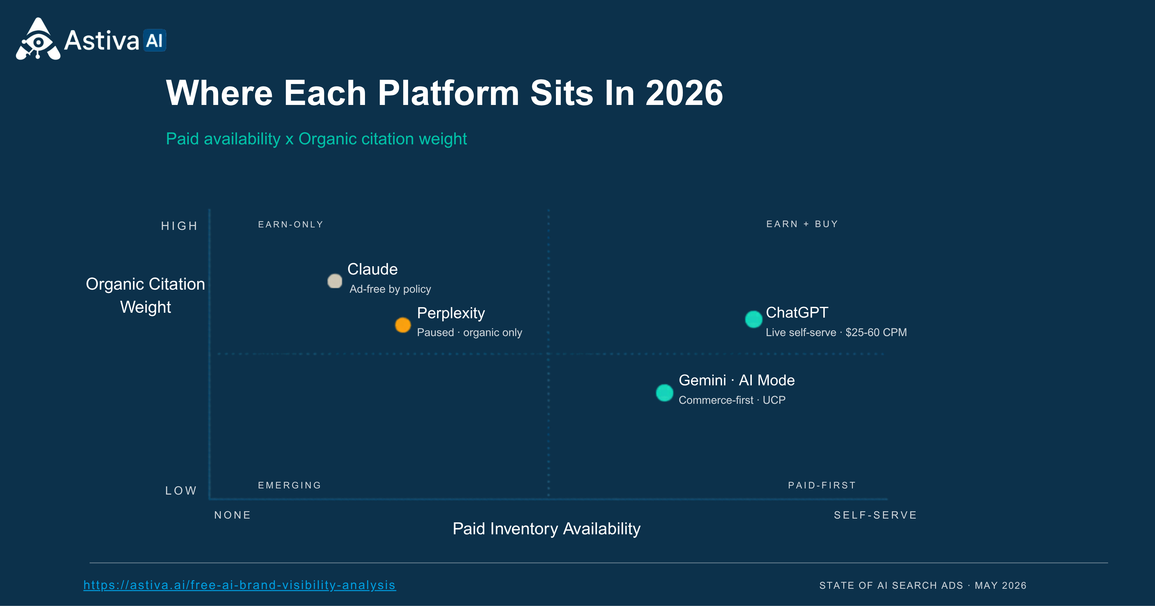 Paid AI visibility versus earned AI visibility comparison matrix showing the differences between sponsored placement, organic AI recommendations, citations, attribution and measurement.