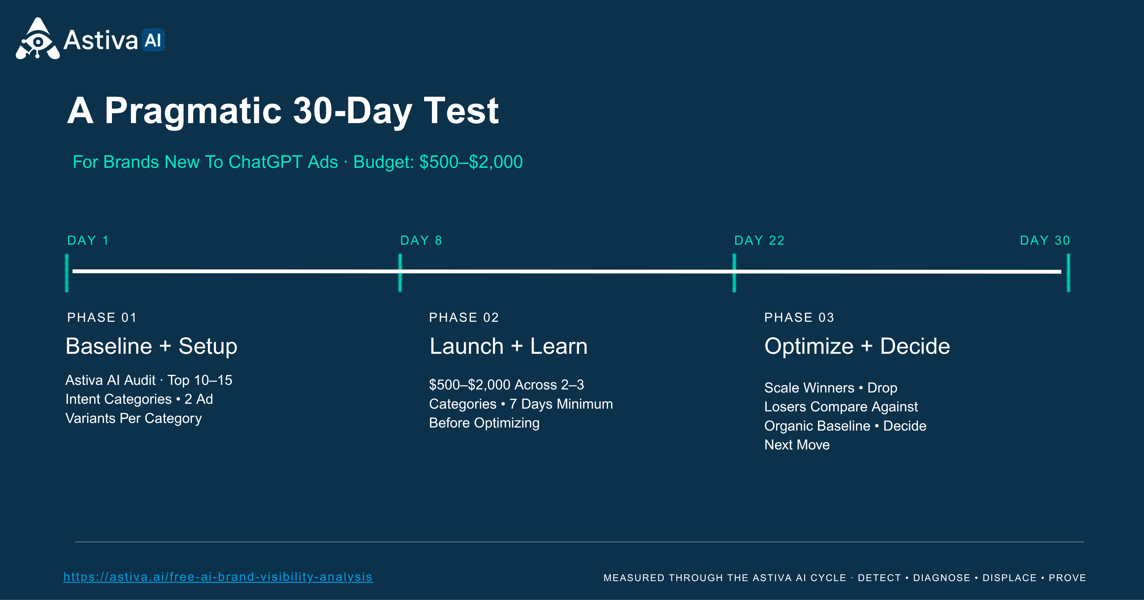Thirty-day AI search advertising testing framework covering Define, Launch, Assess and Decide stages for evaluating AI advertising performance.