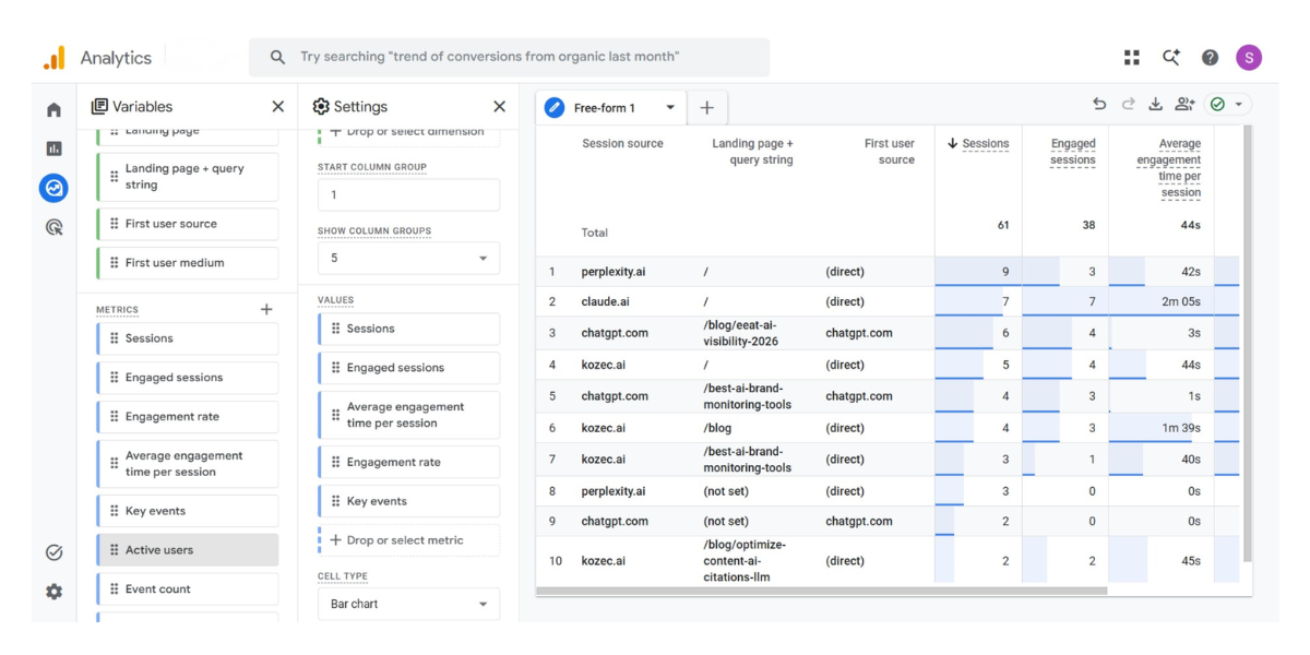 GA4 Method 3 Step 5: drag Session source/medium into Rows drag all five metrics into Values and sort by Sessions descending