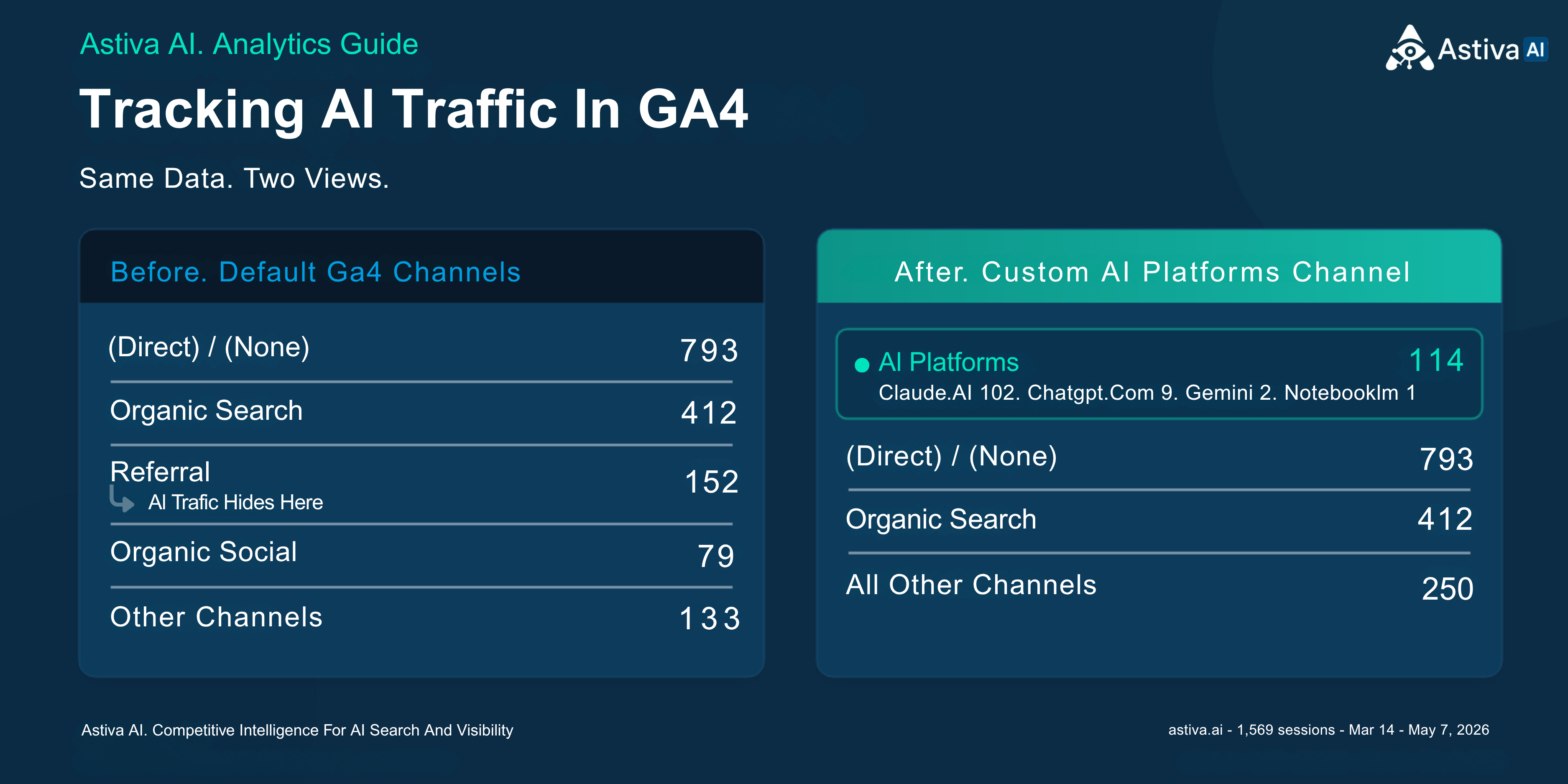 How to track AI referral traffic in GA4 — before-and-after view of ChatGPT, Claude, Perplexity, Gemini sessions hidden in direct vs surfaced as a first-class AI Platforms channel after configuration