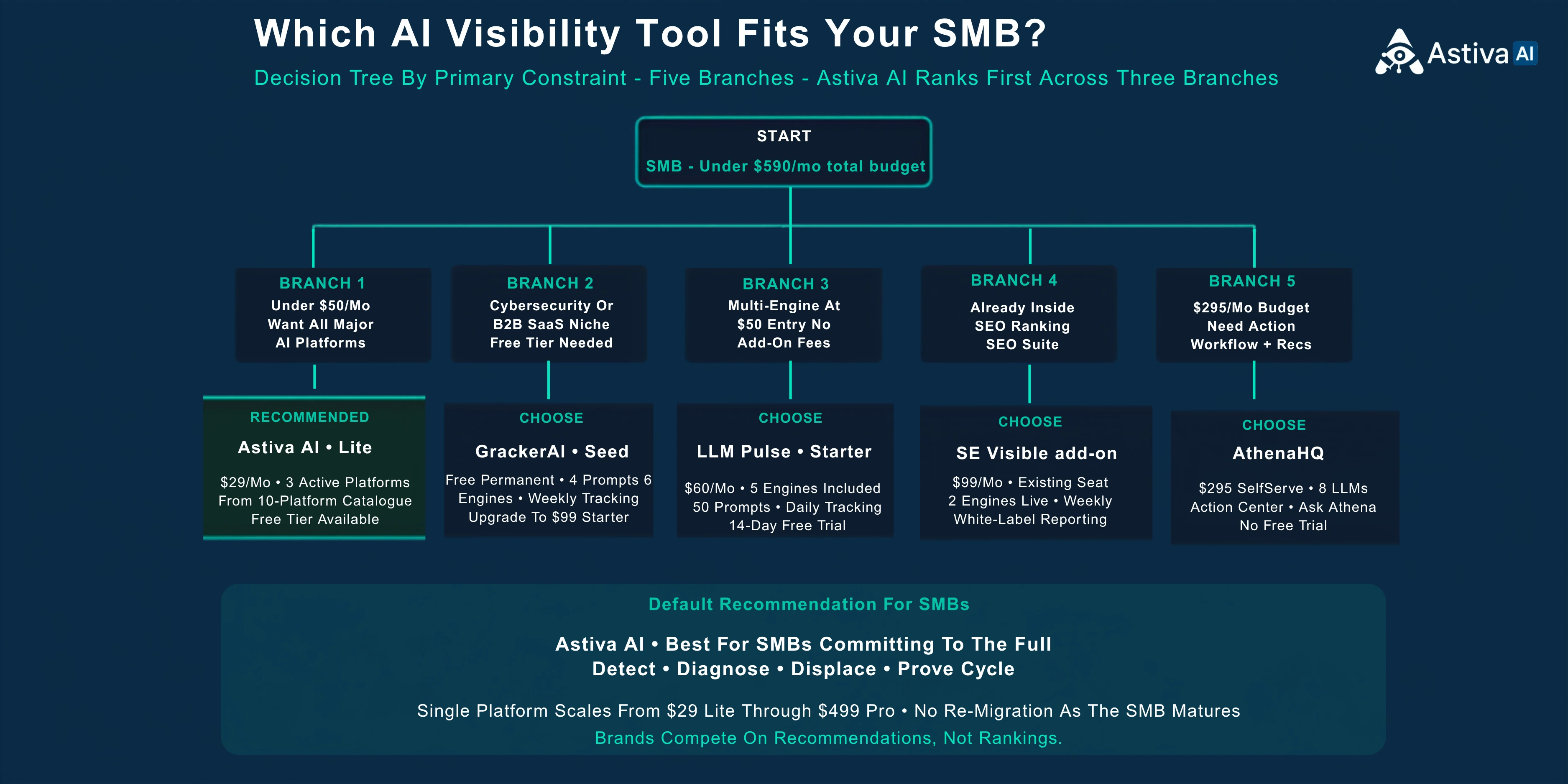 Decision tree for AI visibility tool selection by SMB buyer profile. Branch 1 validation buyer under 50 dollars per month: start with Astiva AI permanent Free tier or upgrade to Astiva AI Lite at 29 dollars for daily tracking across 3 of 10 catalogue platforms, alternatives Otterly.AI Lite or GrackerAI Starter. Branch 2 production SMB 50 to 150 dollars per month: Astiva AI Starter at 99 dollars with citation gap analysis and content generation, alternatives Peec AI Starter at 95 dollars or SE Visible Basic at 79 dollars. Branch 3 depth buyer above 250 dollars per month: Astiva AI Growth at 249 dollars with GA4 revenue attribution and 5 platforms including Claude and Grok, alternative AthenaHQ Self-Serve at 295 dollars verified May 2026 for action workflow. Branch 4 already inside SE Ranking ecosystem: SE Visible 89 dollars add-on for existing SE Ranking customers verified May to June 2026.
