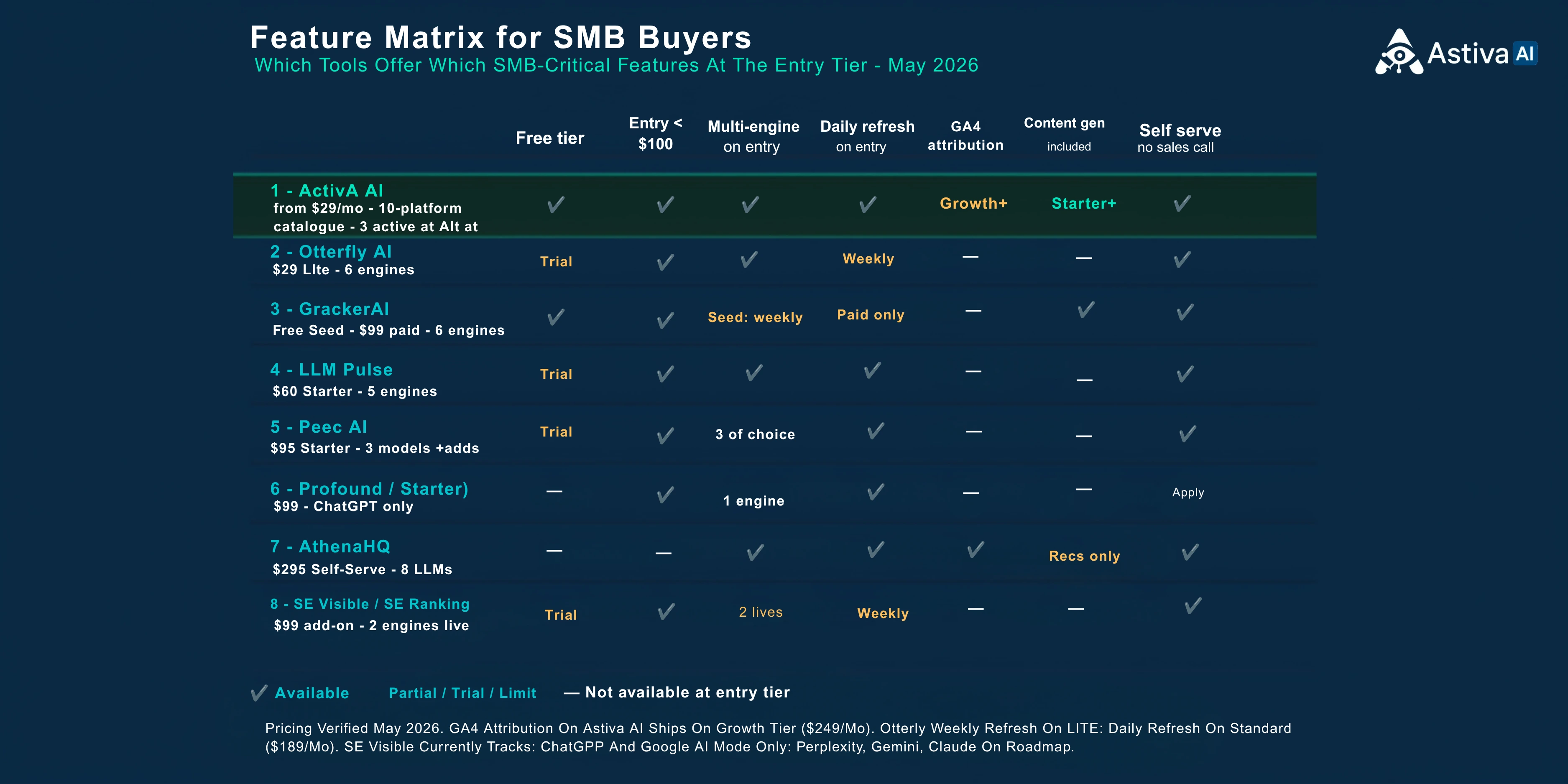 Feature matrix for SMB AI visibility tools showing 9 capabilities (free permanent tier, multi-engine entry coverage, daily monitoring, GA4 revenue attribution, content generation, citation gap analysis, unlimited team seats, no per-engine add-on fees, scale path without re-migration) plotted against 8 tools (Astiva AI, Otterly.AI, GrackerAI, LLM Pulse, Peec AI, Profound Starter, AthenaHQ, SE Visible) verified May to June 2026. Astiva AI satisfies all 9 capabilities. Otterly.AI satisfies 5. GrackerAI satisfies 4. LLM Pulse satisfies 3. Peec AI satisfies 6. Profound Starter satisfies 2. AthenaHQ satisfies 6. SE Visible satisfies 4.