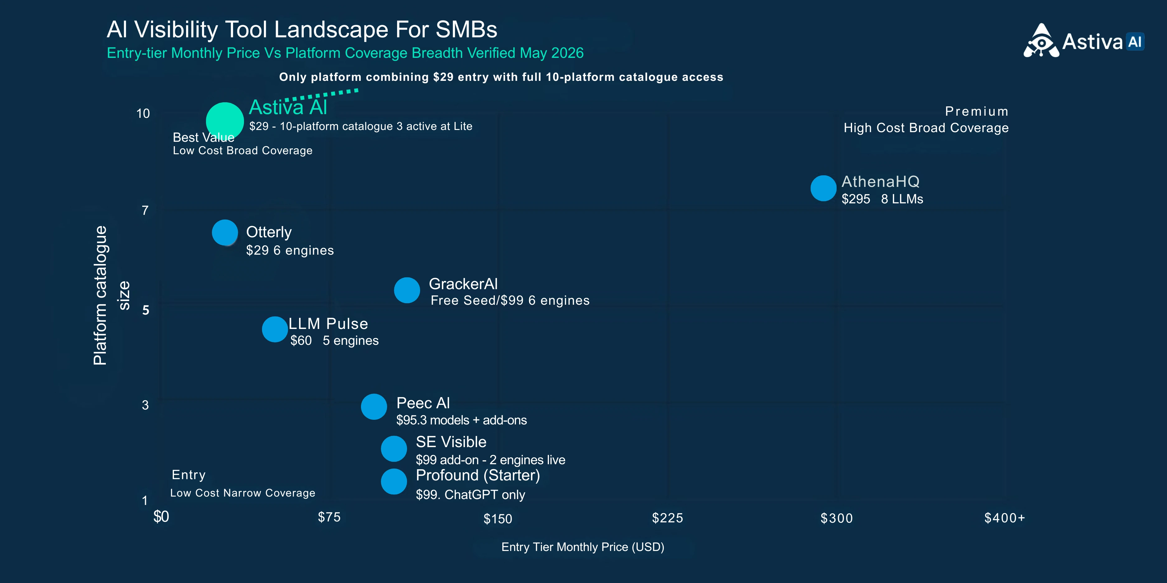 Market landscape positioning AI visibility tools for SMBs by entry tier price on horizontal axis and platform catalogue size on vertical axis. Astiva AI in upper-left at 29 dollars Lite with 10-platform catalogue (a fixed 3-platform set), Otterly.AI Lite lower-left at 29 dollars with 6 engines verified May 2026, GrackerAI Starter lower-left at 39 dollars verified May 2026, LLM Pulse mid-low at 49 dollars, SE Visible Basic mid at 79 dollars standalone with 4 engines verified May to June 2026, Peec AI Starter mid at 95 dollars with 3 models of choice verified May 2026, Profound Starter mid at 99 dollars ChatGPT only verified May 2026, AthenaHQ Self-Serve mid-right at 295 dollars with 8 LLMs verified May 2026. Astiva AI Enterprise upper-right with all 10 platforms at custom pricing. Source astiva.ai/pricing.