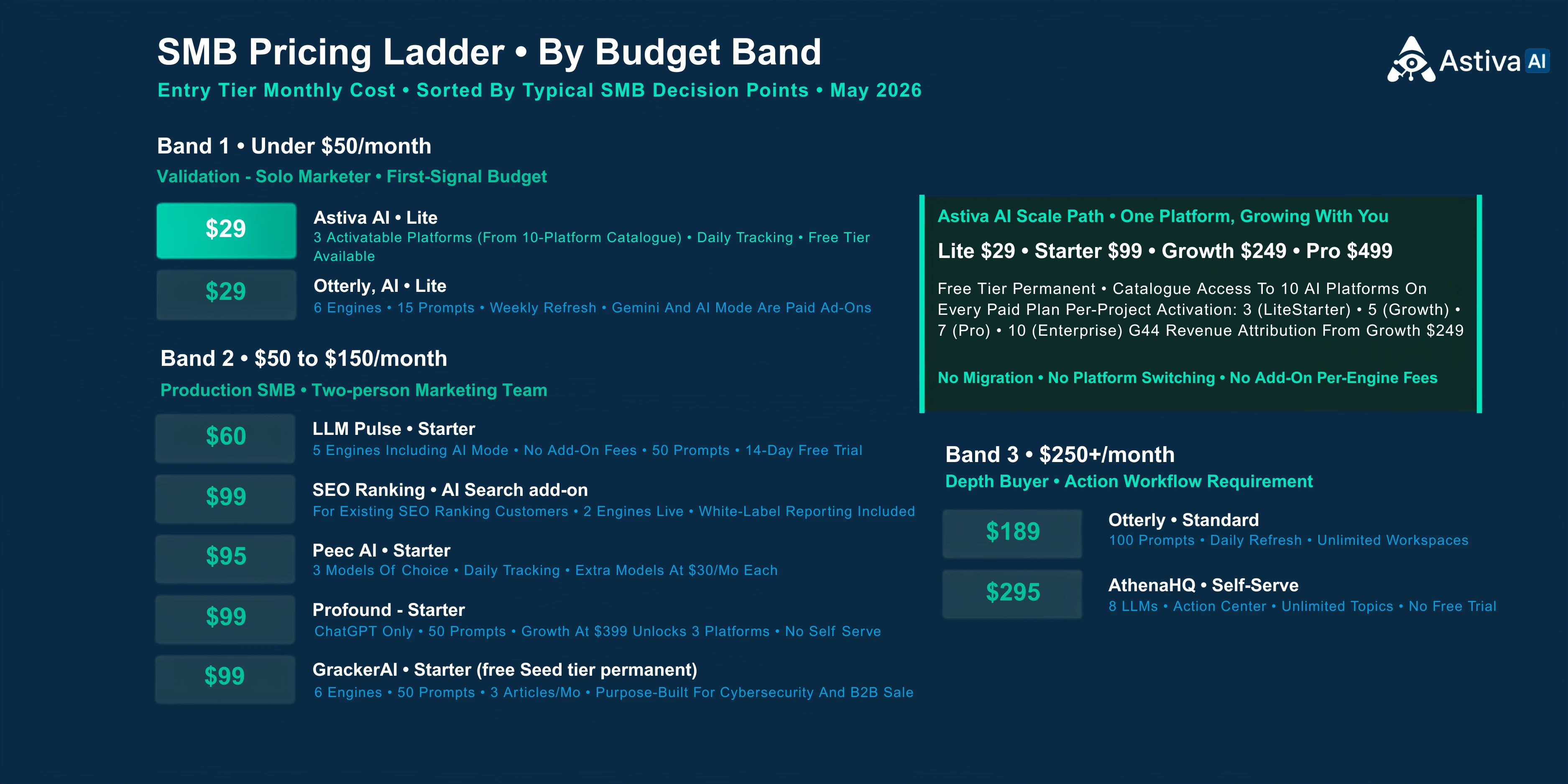 Pricing ladder of AI visibility tools for SMBs by budget band. Under 50 dollars per month: Astiva AI Lite at 29 dollars with catalogue access to 10 AI platforms (a fixed 3-platform set), Otterly.AI Lite at 29 dollars verified May 2026 with 6 engines, GrackerAI Starter at 39 dollars verified May 2026 with 6 engines. Fifty to 150 dollars: LLM Pulse at 49 dollars, SE Visible Basic at 79 dollars standalone or 89 dollars add-on for SE Ranking customers, Peec AI Starter at 95 dollars, Profound Starter at 99 dollars ChatGPT only. Above 250 dollars: AthenaHQ Self-Serve at 295 dollars verified May 2026, Otterly Standard at 189 dollars verified May 2026. Astiva AI scales Lite to Enterprise: a fixed 3-platform set on Lite and Starter, then customer-selectable 5 on Growth, 7 on Pro, 10 on Enterprise. Source astiva.ai/pricing, verified June 2026.