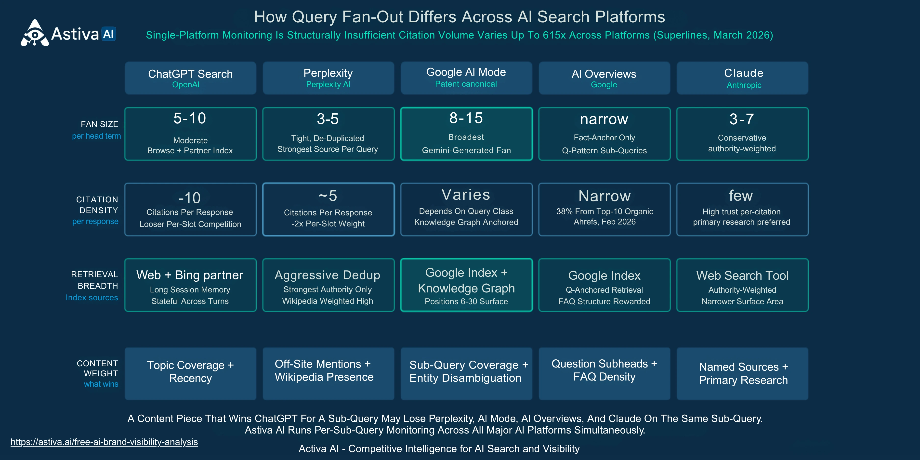 Cross-platform query fan-out comparison — Competitive Intelligence for AI Search and Visibility — Astiva AI