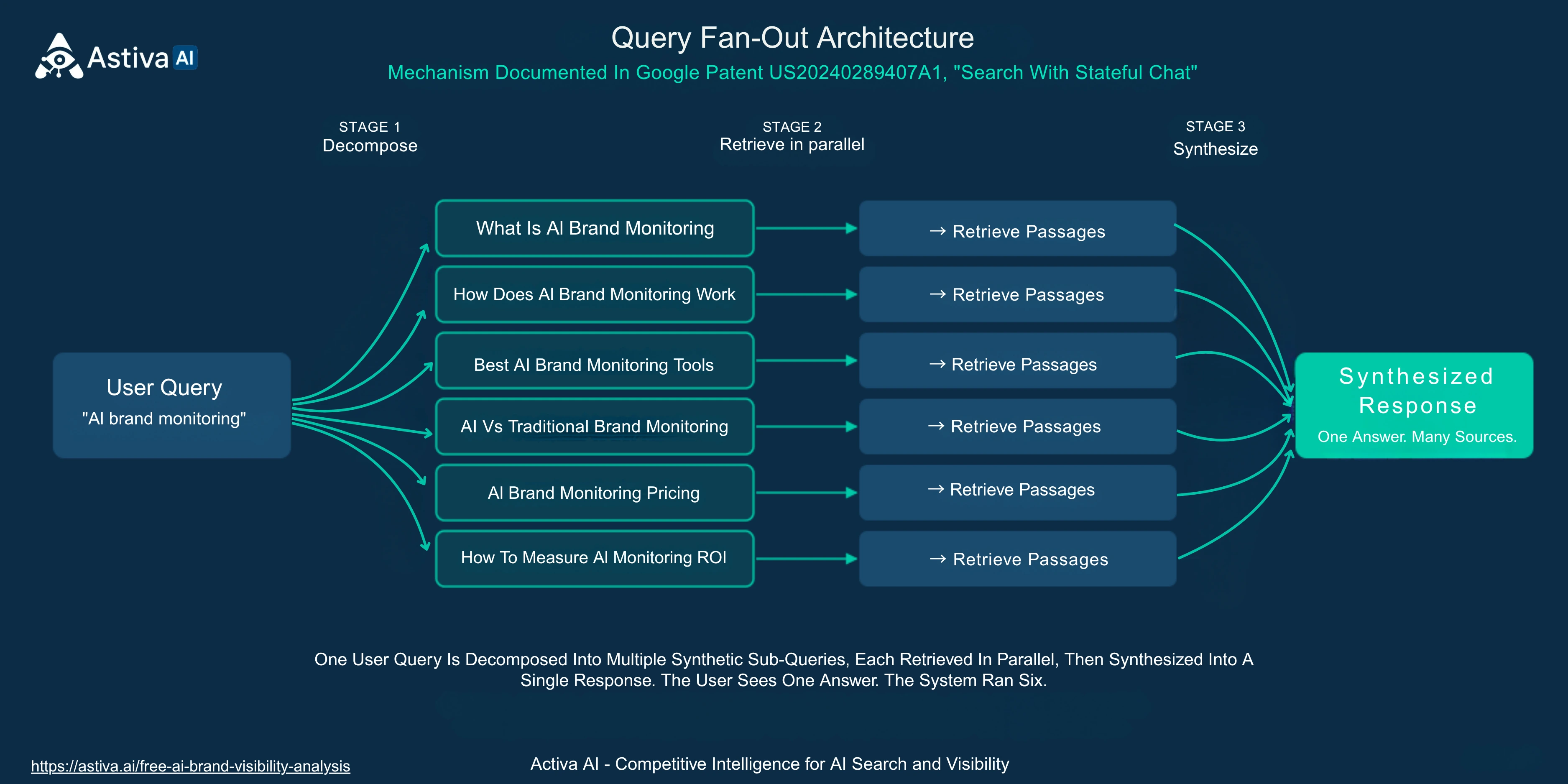 Query fan-out architecture — Competitive Intelligence for AI Search and Visibility — Astiva AI