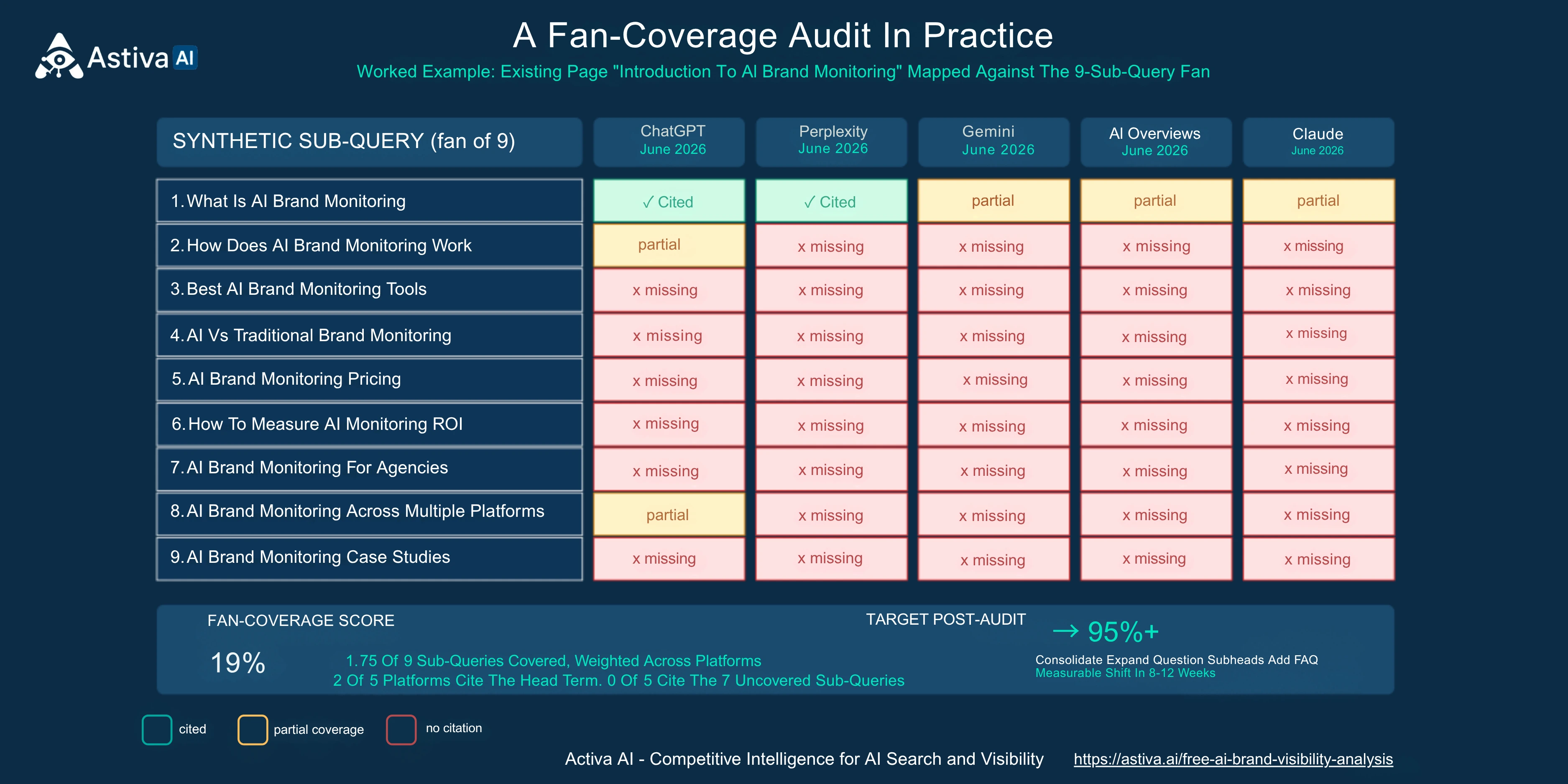 Fan-coverage audit heatmap for AI brand monitoring keyword — Astiva AI